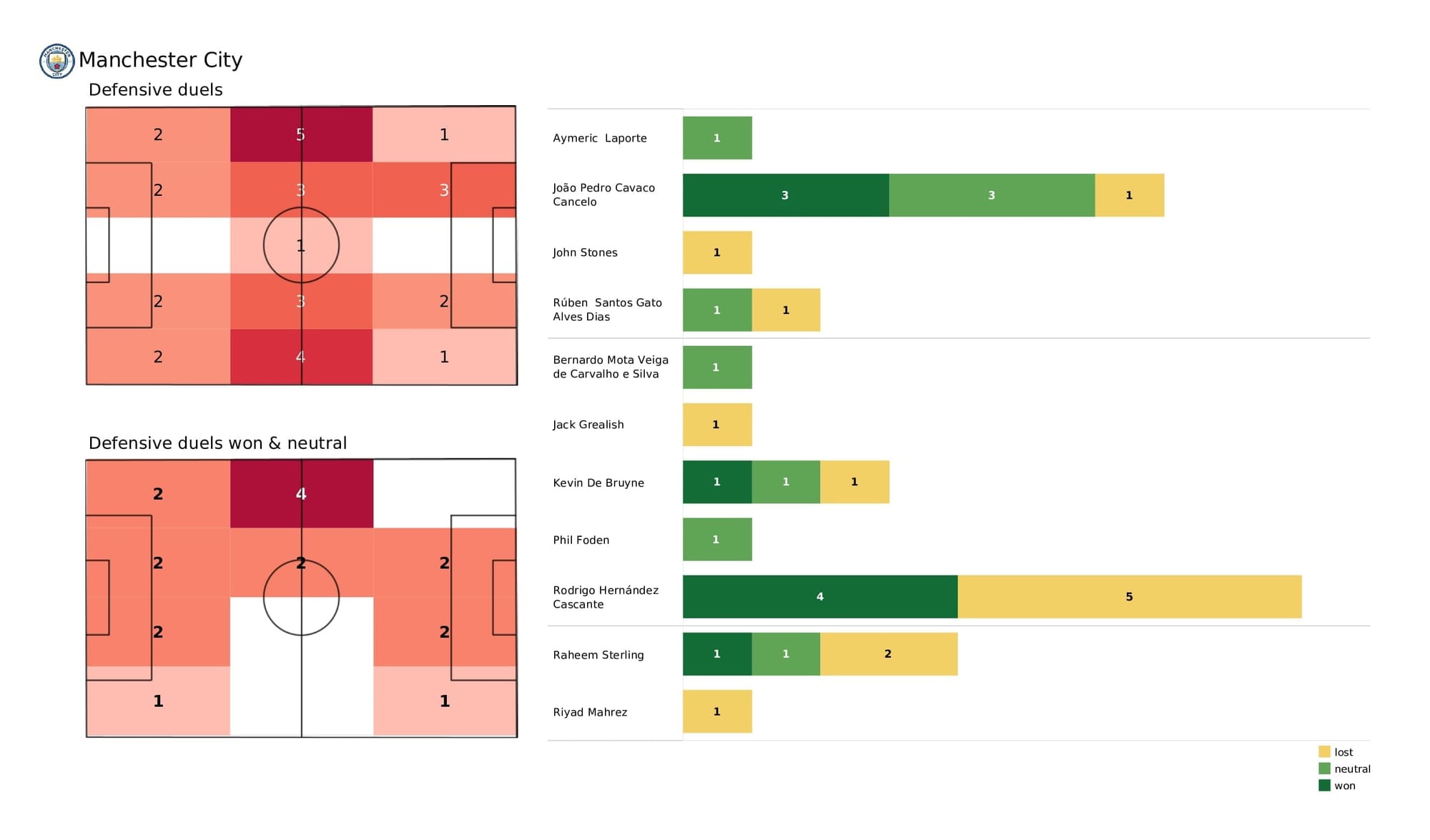 Premier League 2021/22: Man City vs Brentford - post-match data viz and stats