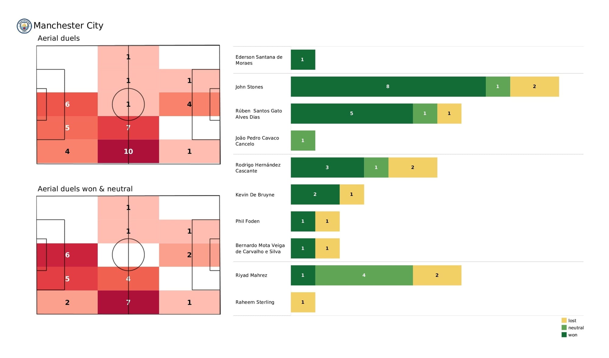 Premier League 2021/22: Man City vs Brentford - post-match data viz and stats