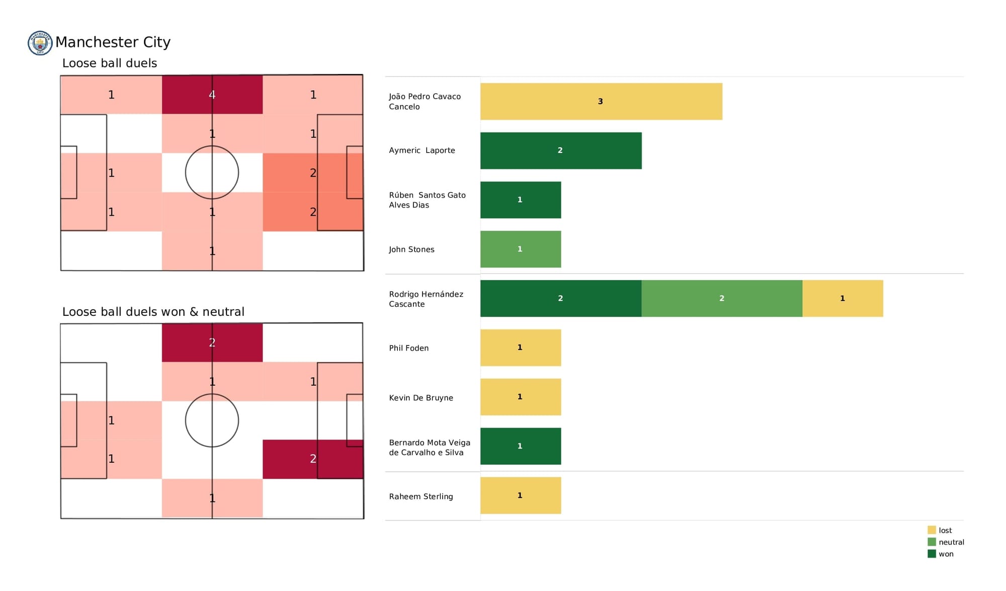 Premier League 2021/22: Man City vs Brentford - post-match data viz and stats