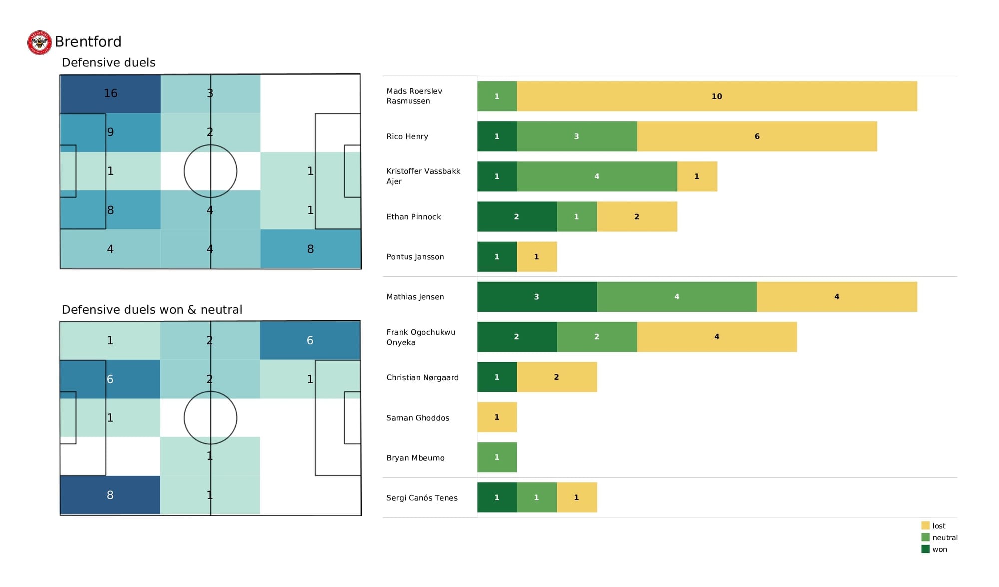 Premier League 2021/22: Man City vs Brentford - post-match data viz and stats