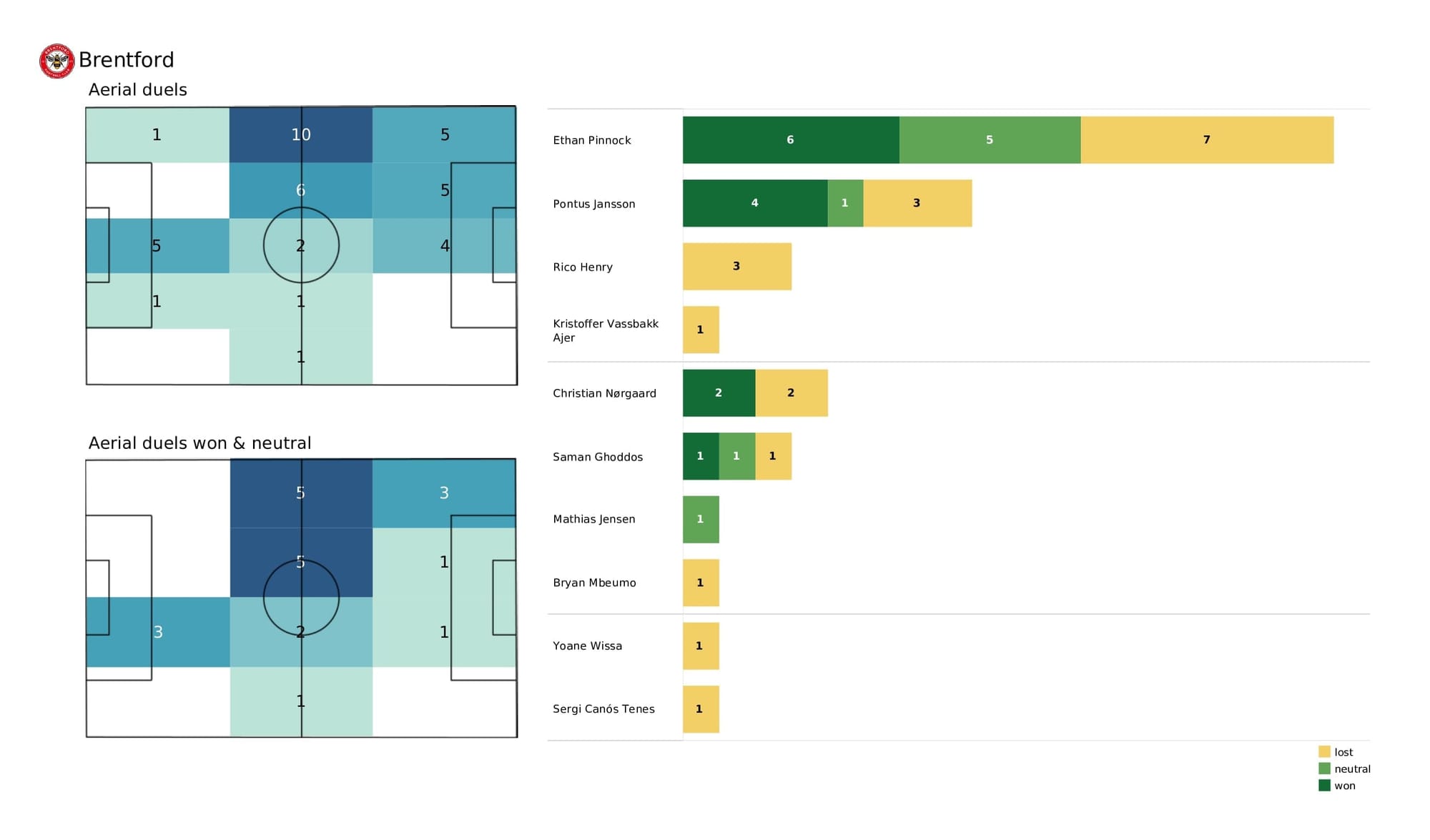 Premier League 2021/22: Man City vs Brentford - post-match data viz and stats