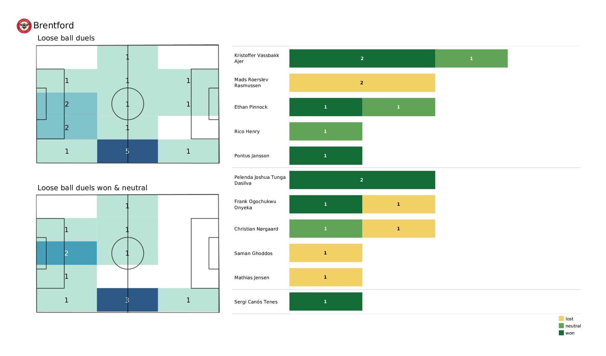 Premier League 2021/22: Man City vs Brentford - post-match data viz and stats