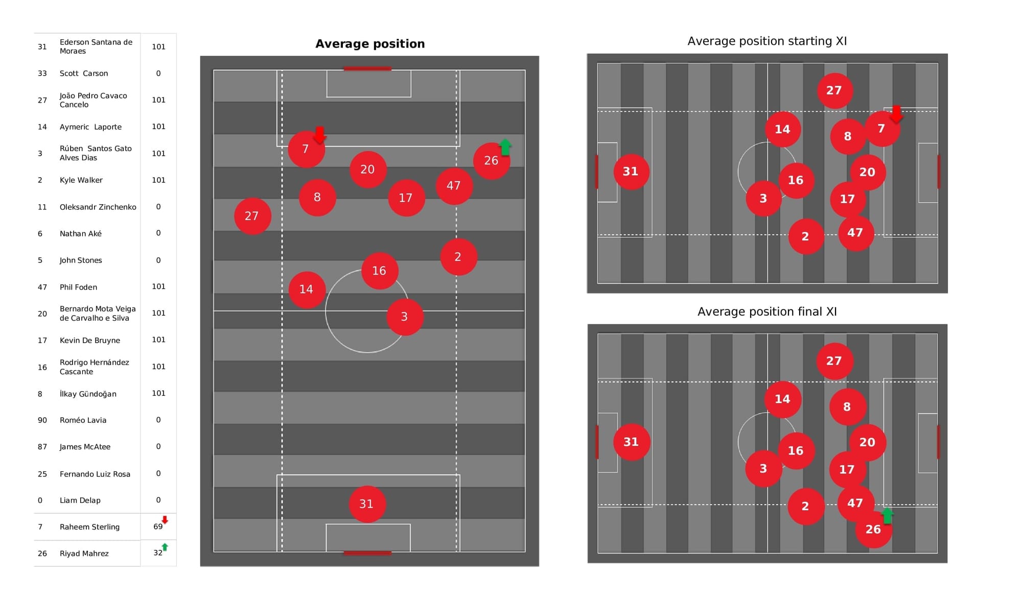 Premier League 2021/22: Man City vs Spurs - post-match data viz and stats