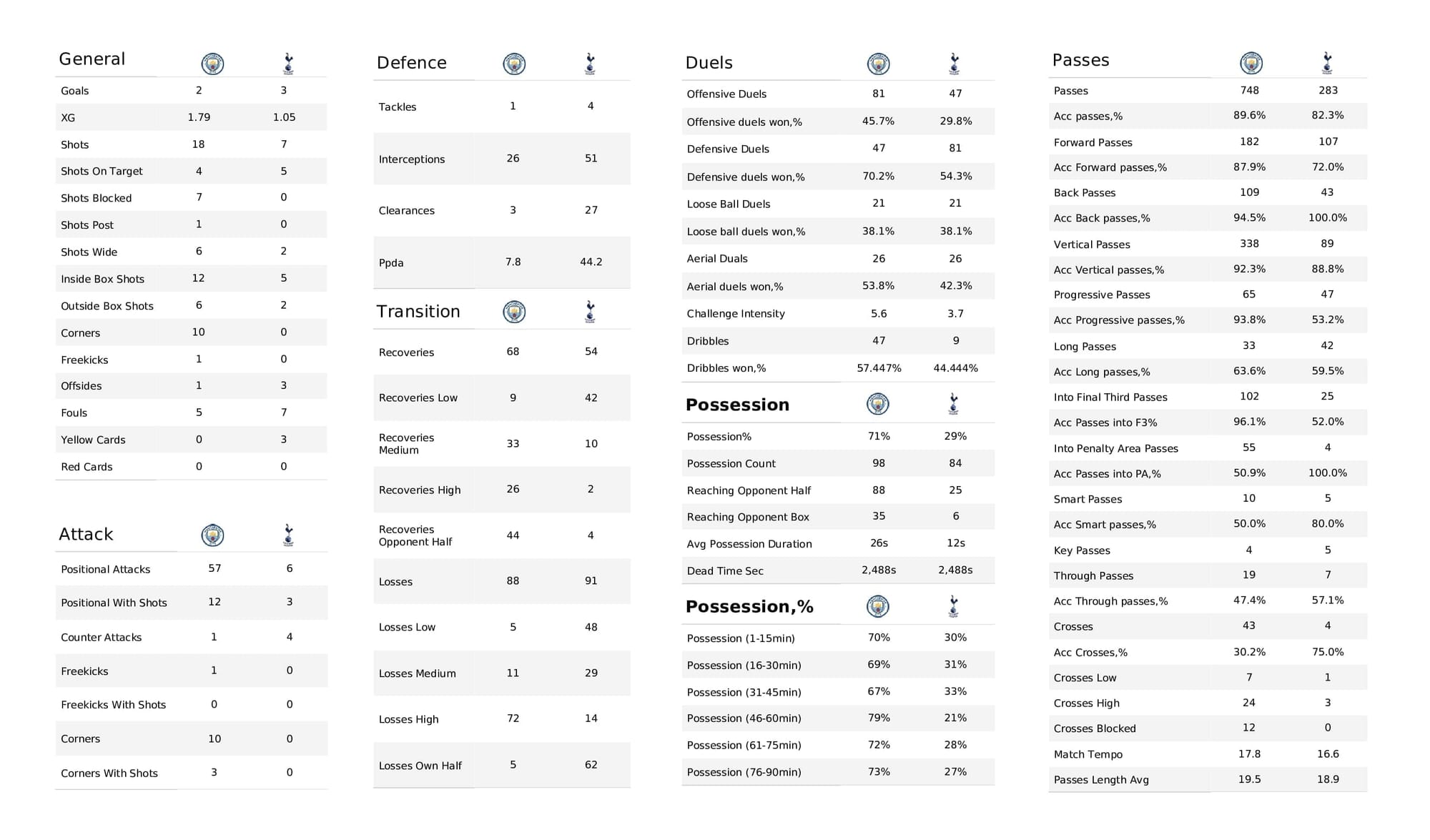 Premier League 2021/22: Man City vs Spurs - post-match data viz and stats