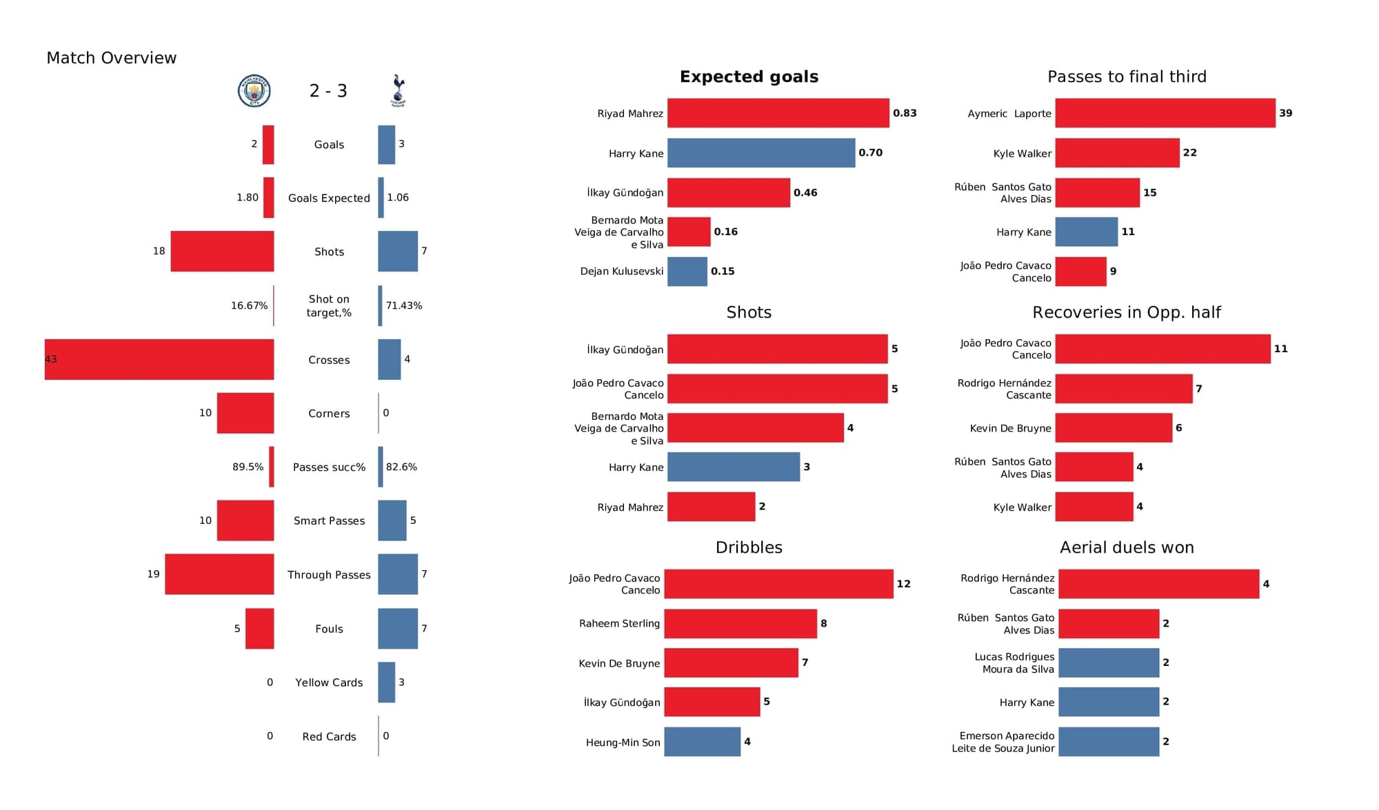 Premier League 2021/22: Man City vs Spurs - post-match data viz and stats