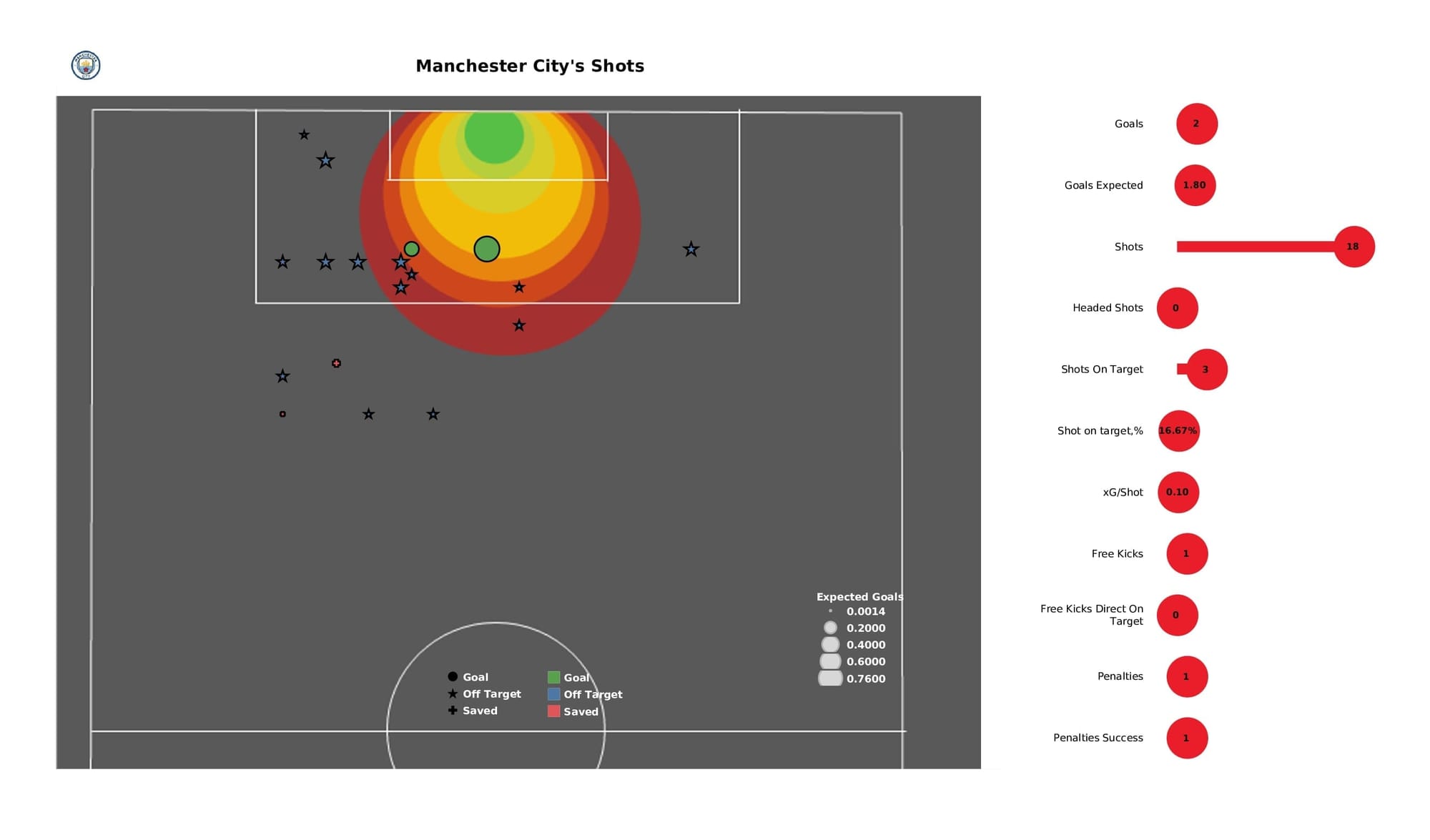 Premier League 2021/22: Man City vs Spurs - post-match data viz and stats