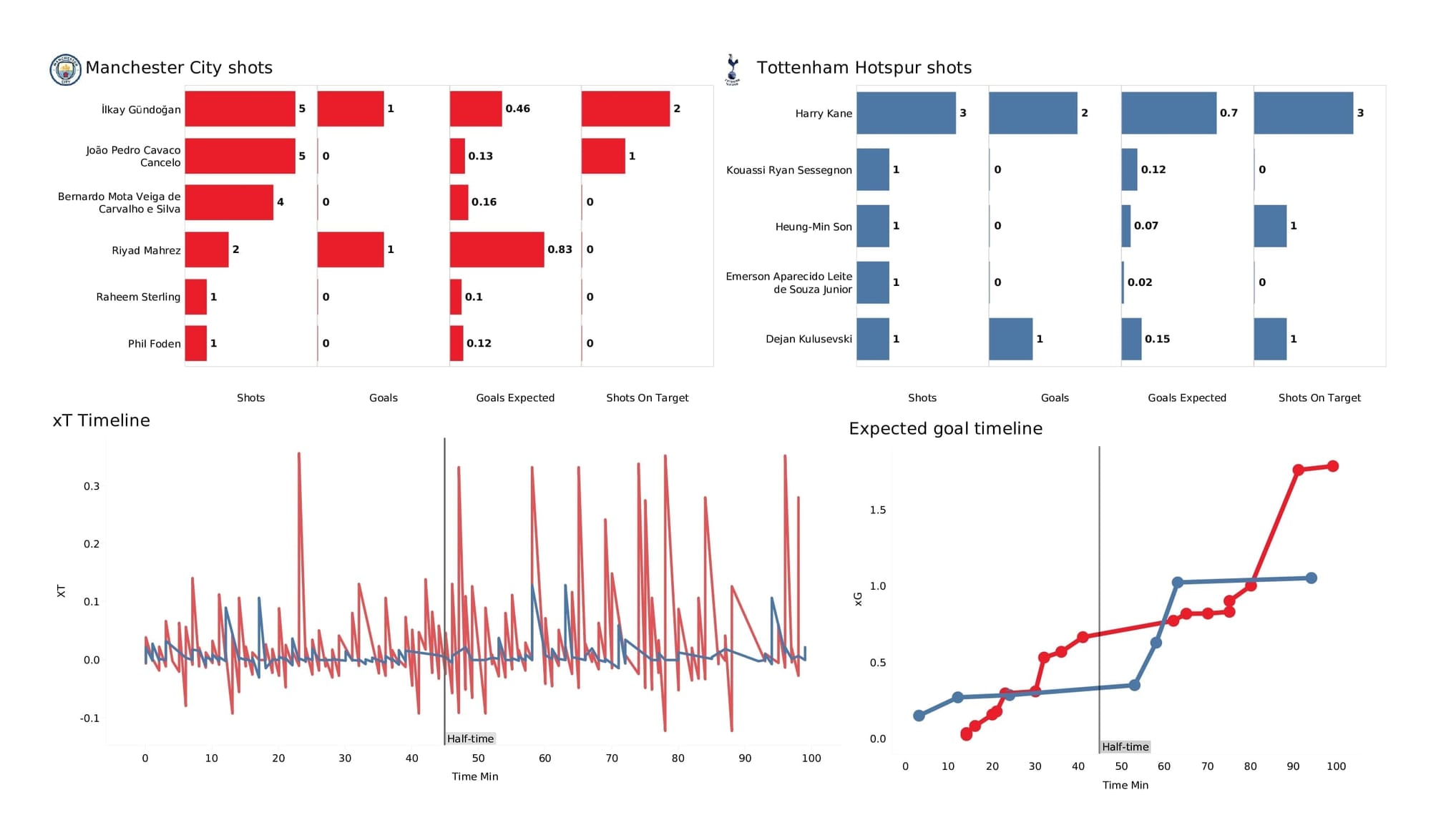 Premier League 2021/22: Man City vs Spurs - post-match data viz and stats