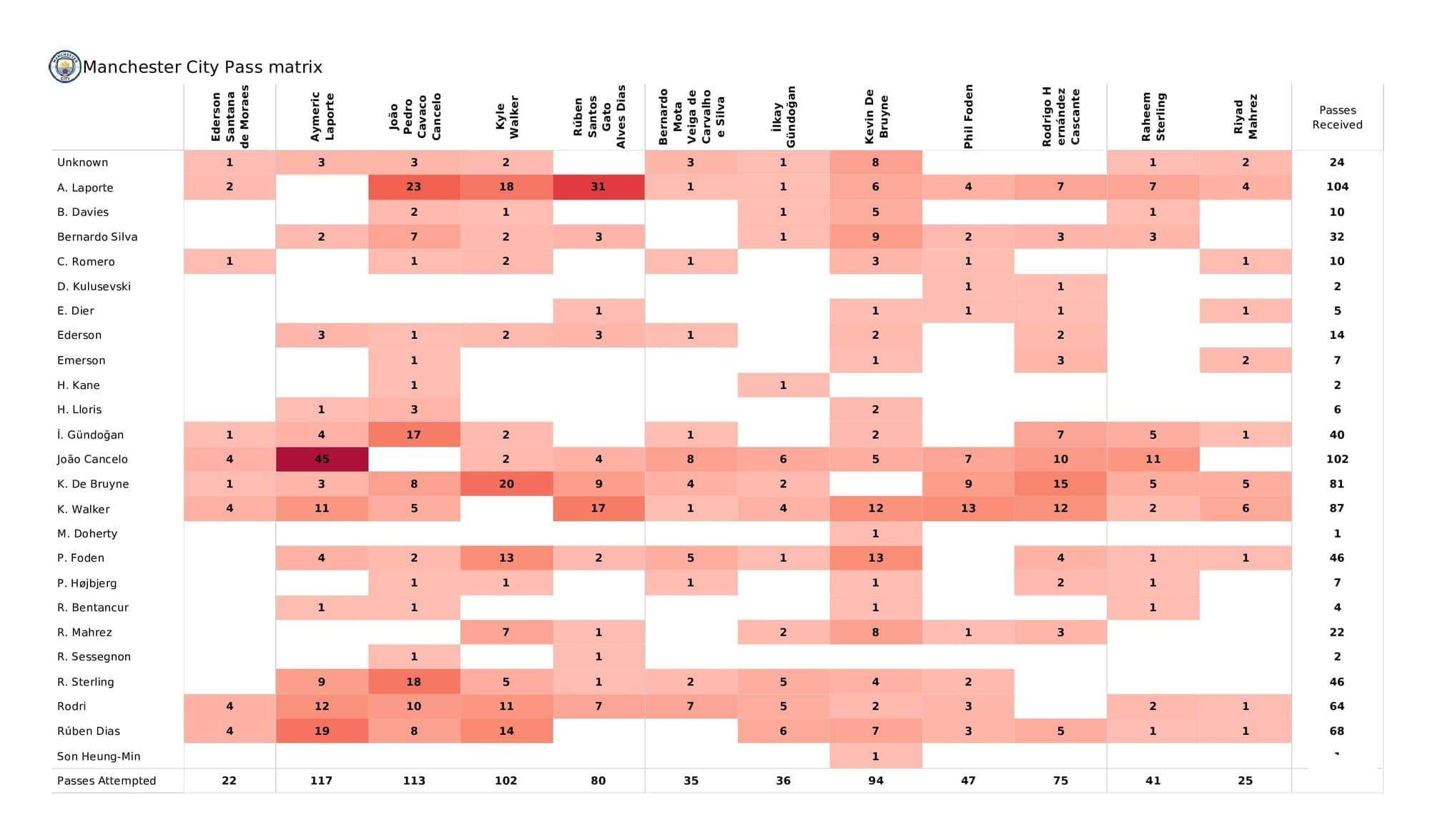 Premier League 2021/22: Man City vs Spurs - post-match data viz and stats