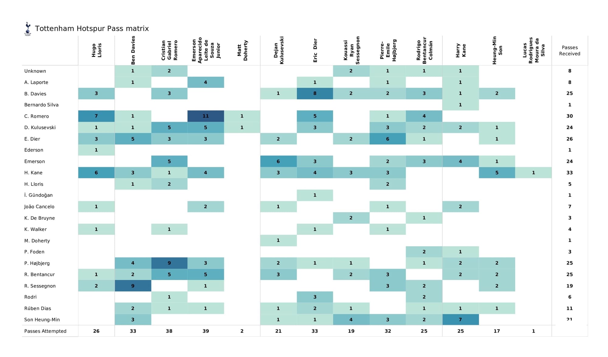 Premier League 2021/22: Man City vs Spurs - post-match data viz and stats