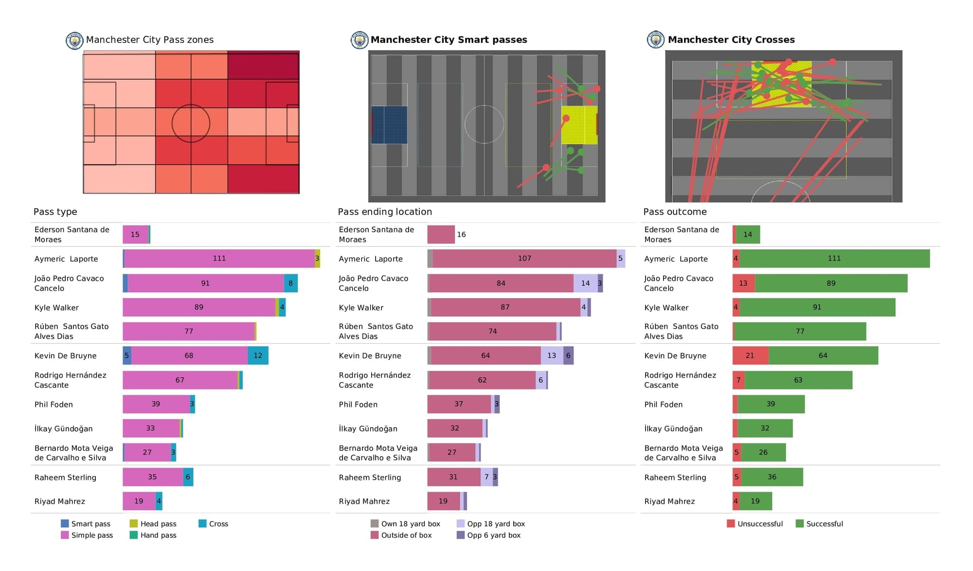 Premier League 2021/22: Man City vs Spurs - post-match data viz and stats