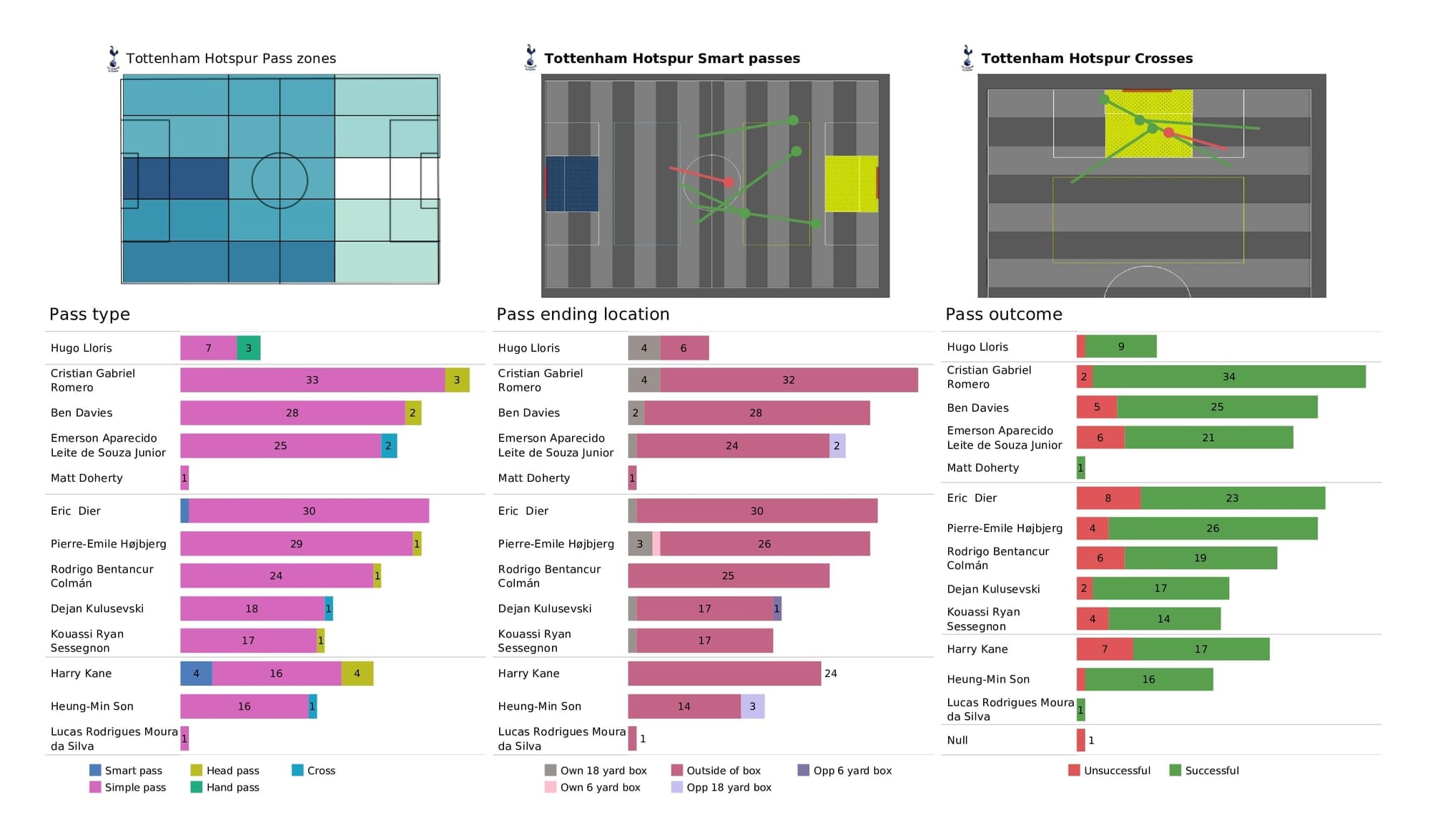 Premier League 2021/22: Man City vs Spurs - post-match data viz and stats