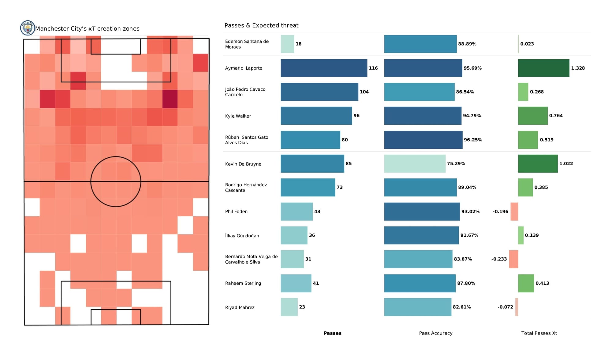 Premier League 2021/22: Man City vs Spurs - post-match data viz and stats