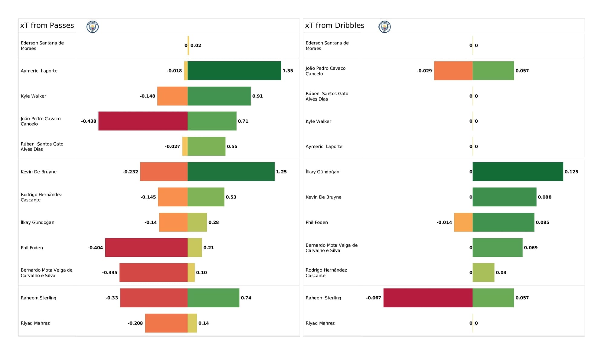 Premier League 2021/22: Man City vs Spurs - post-match data viz and stats