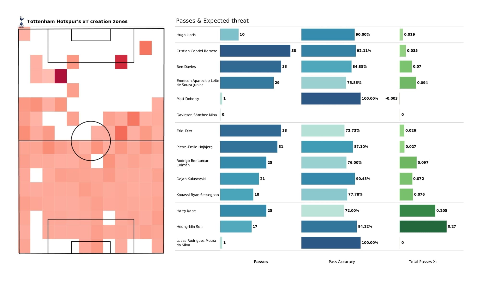 Premier League 2021/22: Man City vs Spurs - post-match data viz and stats