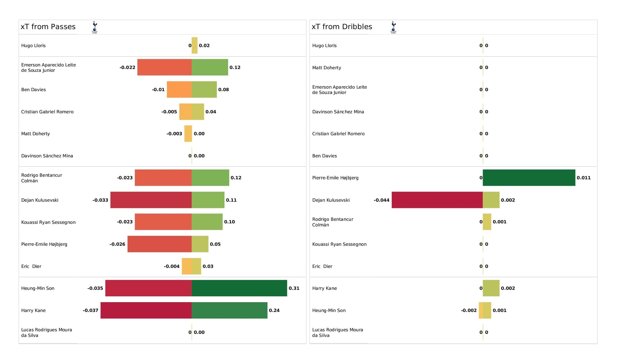 Premier League 2021/22: Man City vs Spurs - post-match data viz and stats