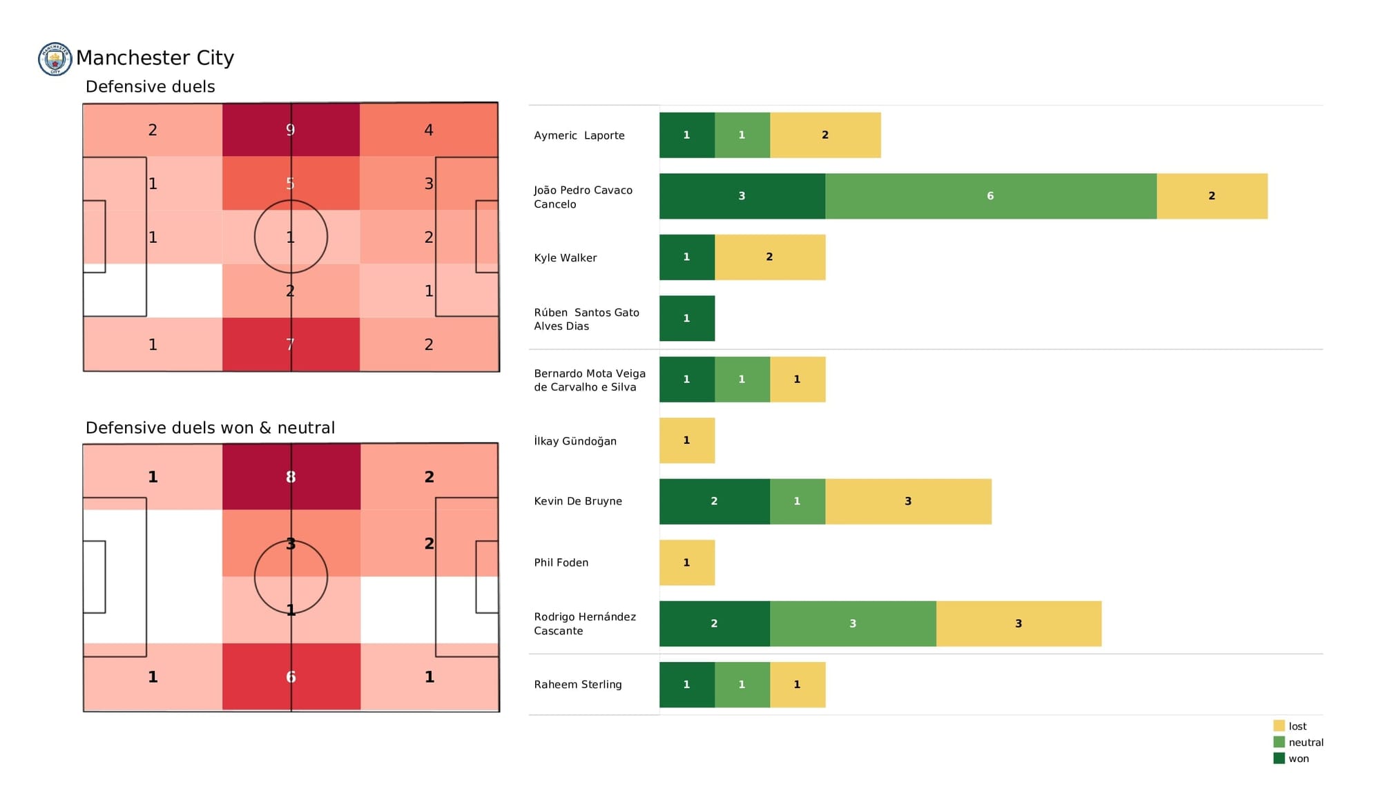 Premier League 2021/22: Man City vs Spurs - post-match data viz and stats