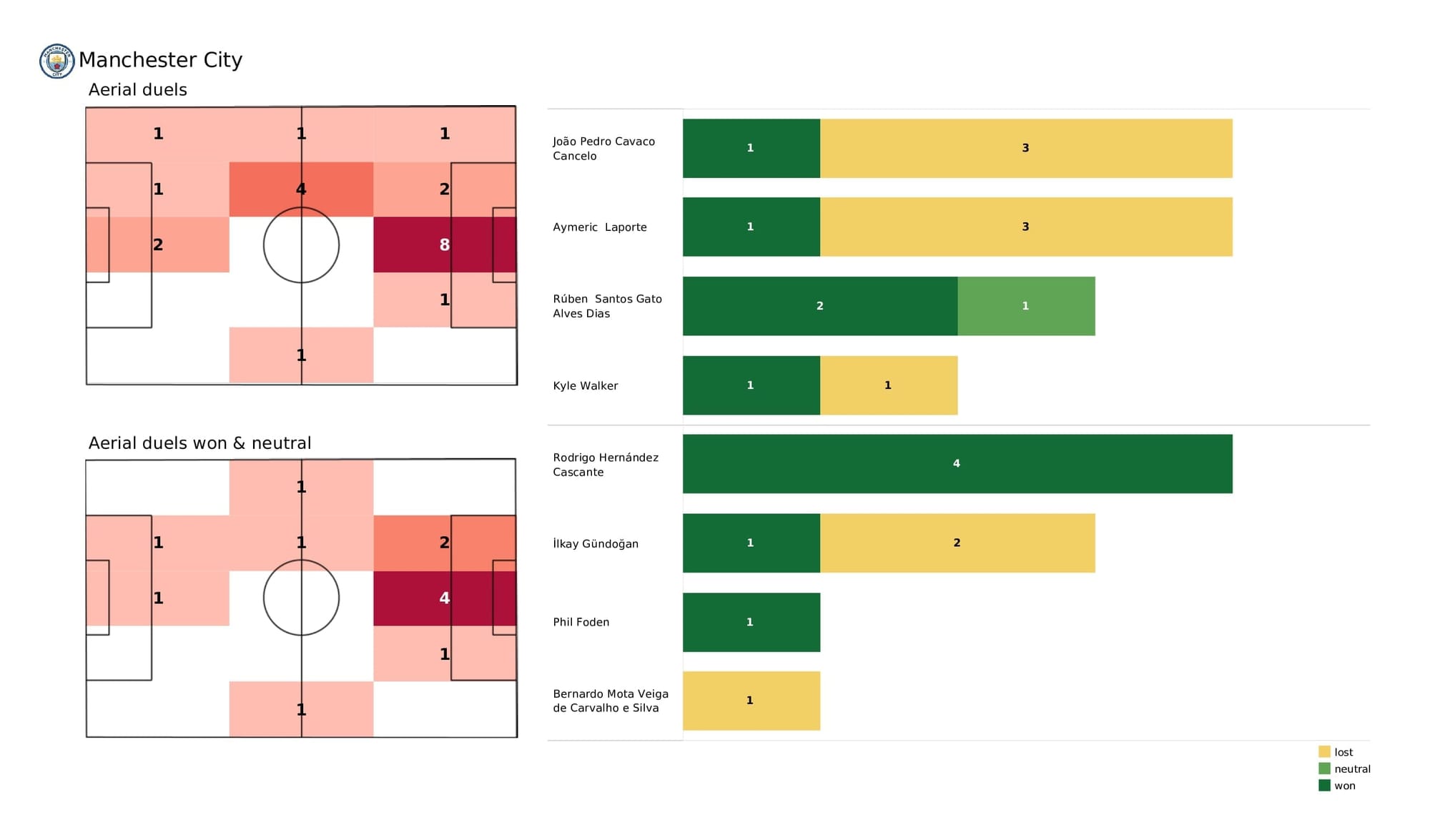 Premier League 2021/22: Man City vs Spurs - post-match data viz and stats