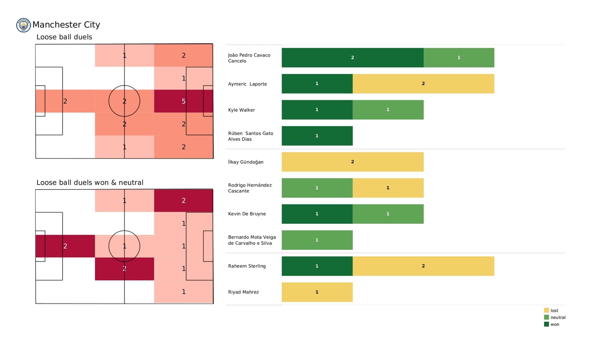 Premier League 2021/22: Man City vs Spurs - post-match data viz and stats