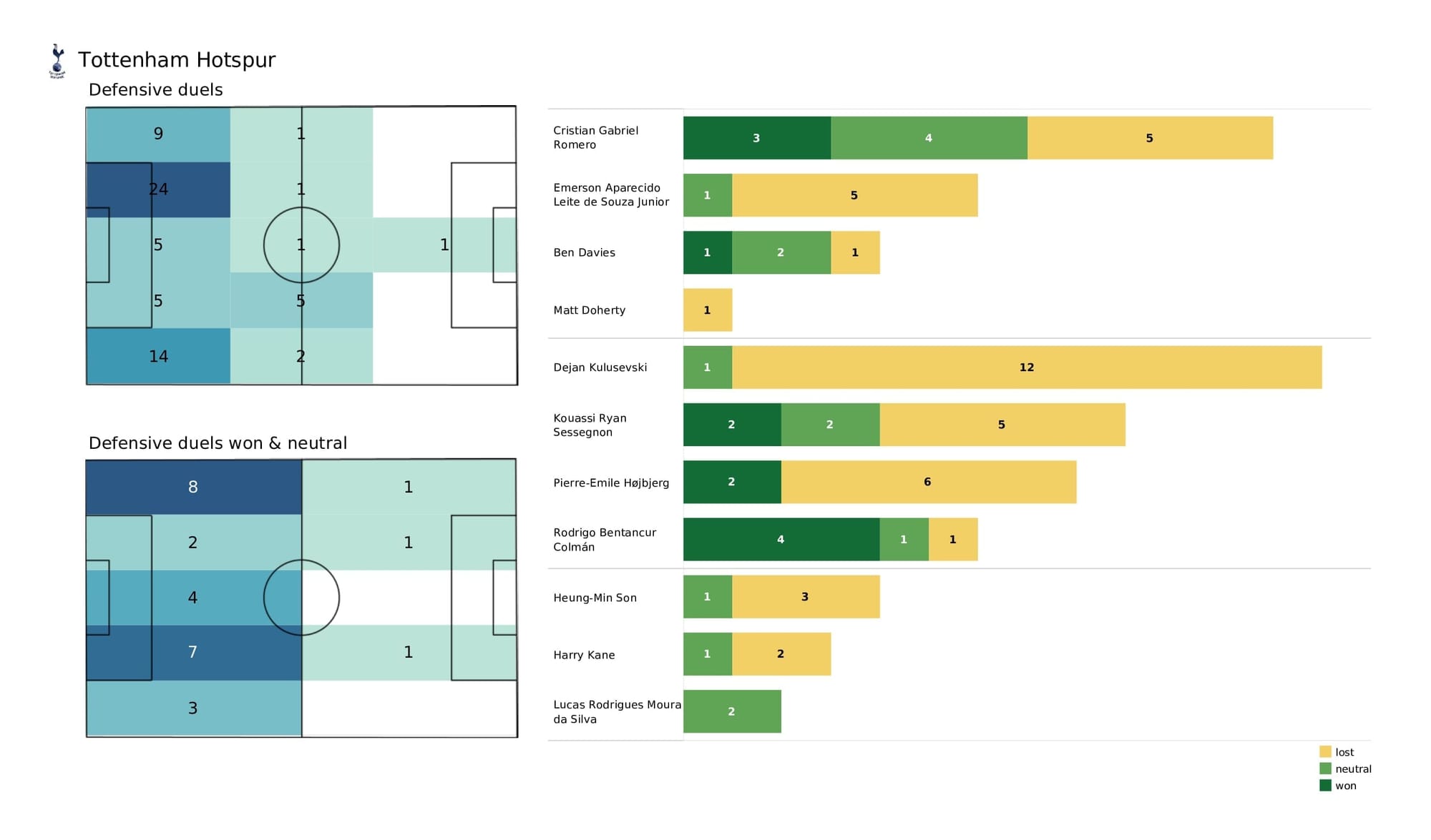 Premier League 2021/22: Man City vs Spurs - post-match data viz and stats