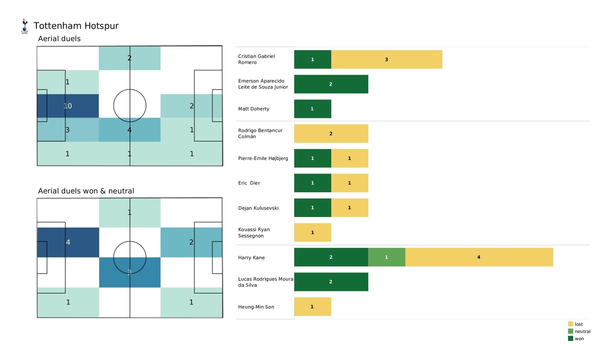 Premier League 2021/22: Man City vs Spurs - post-match data viz and stats