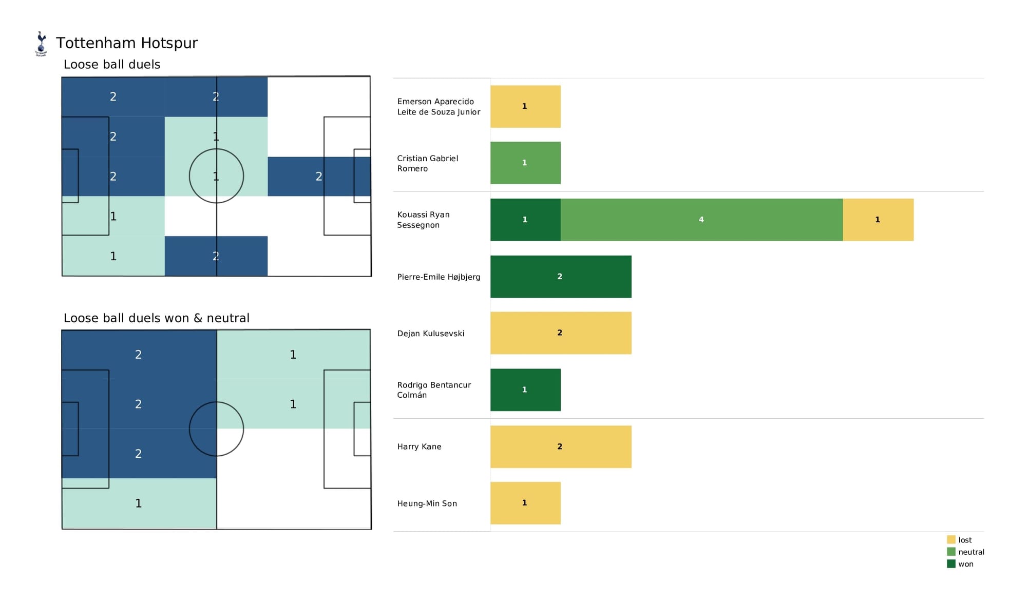 Premier League 2021/22: Man City vs Spurs - post-match data viz and stats