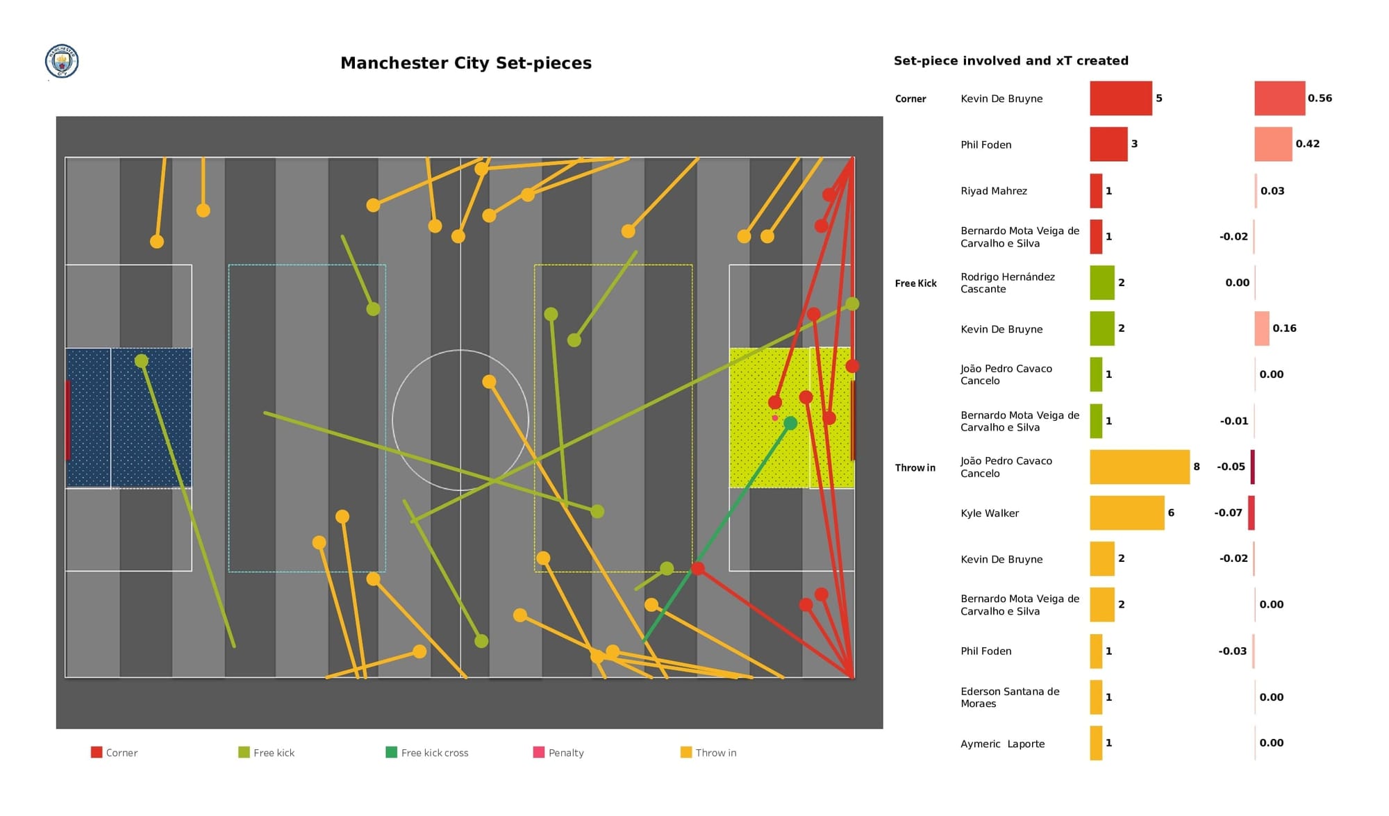 Premier League 2021/22: Man City vs Spurs - post-match data viz and stats