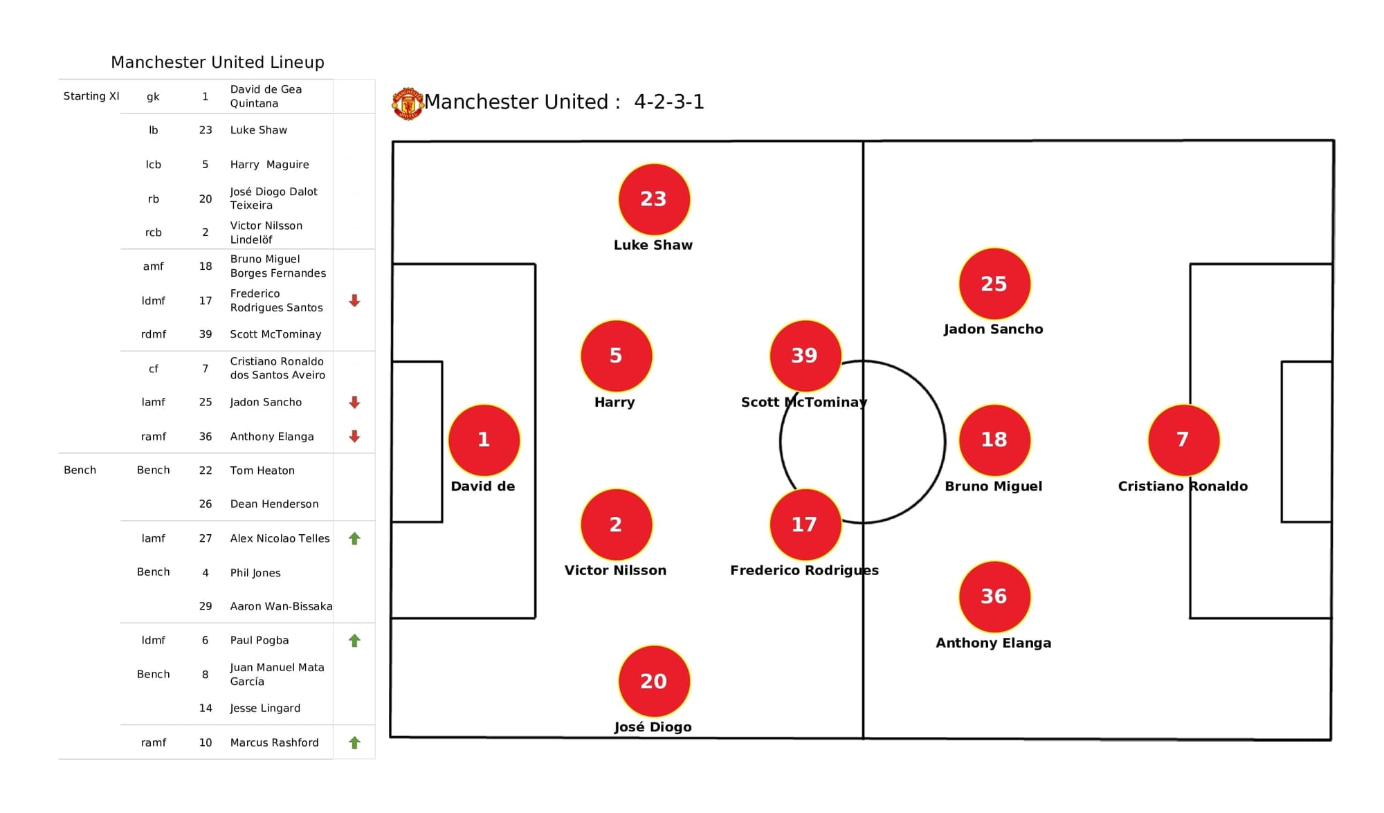 Premier League 2021/22: Man United vs Brighton - post-match data viz and stats