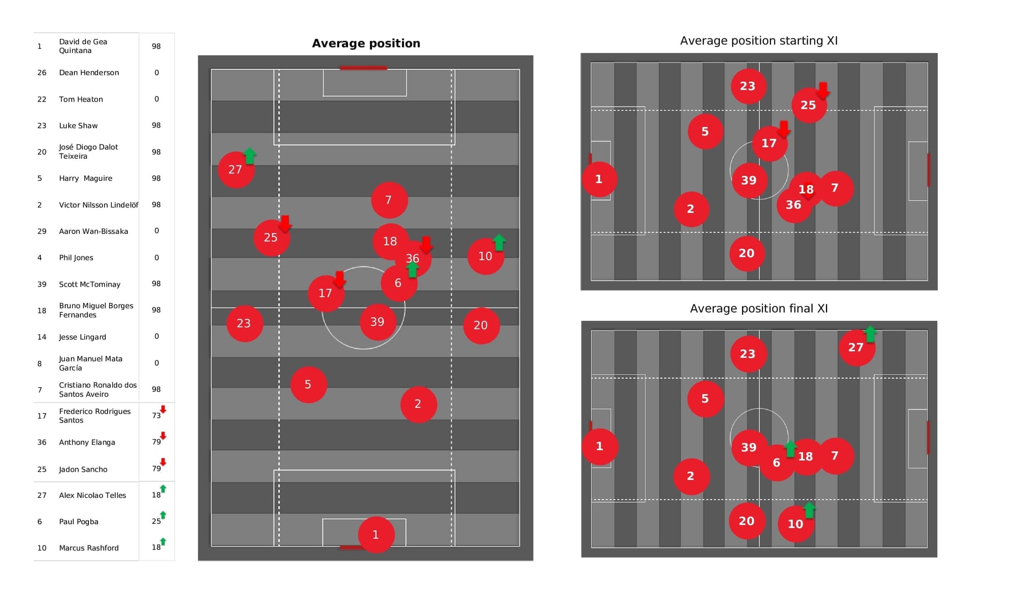 Premier League 2021/22: Man United vs Brighton - post-match data viz and stats