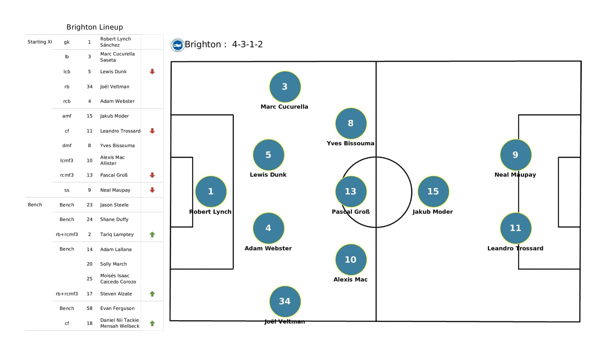 Premier League 2021/22: Man United vs Brighton - post-match data viz and stats