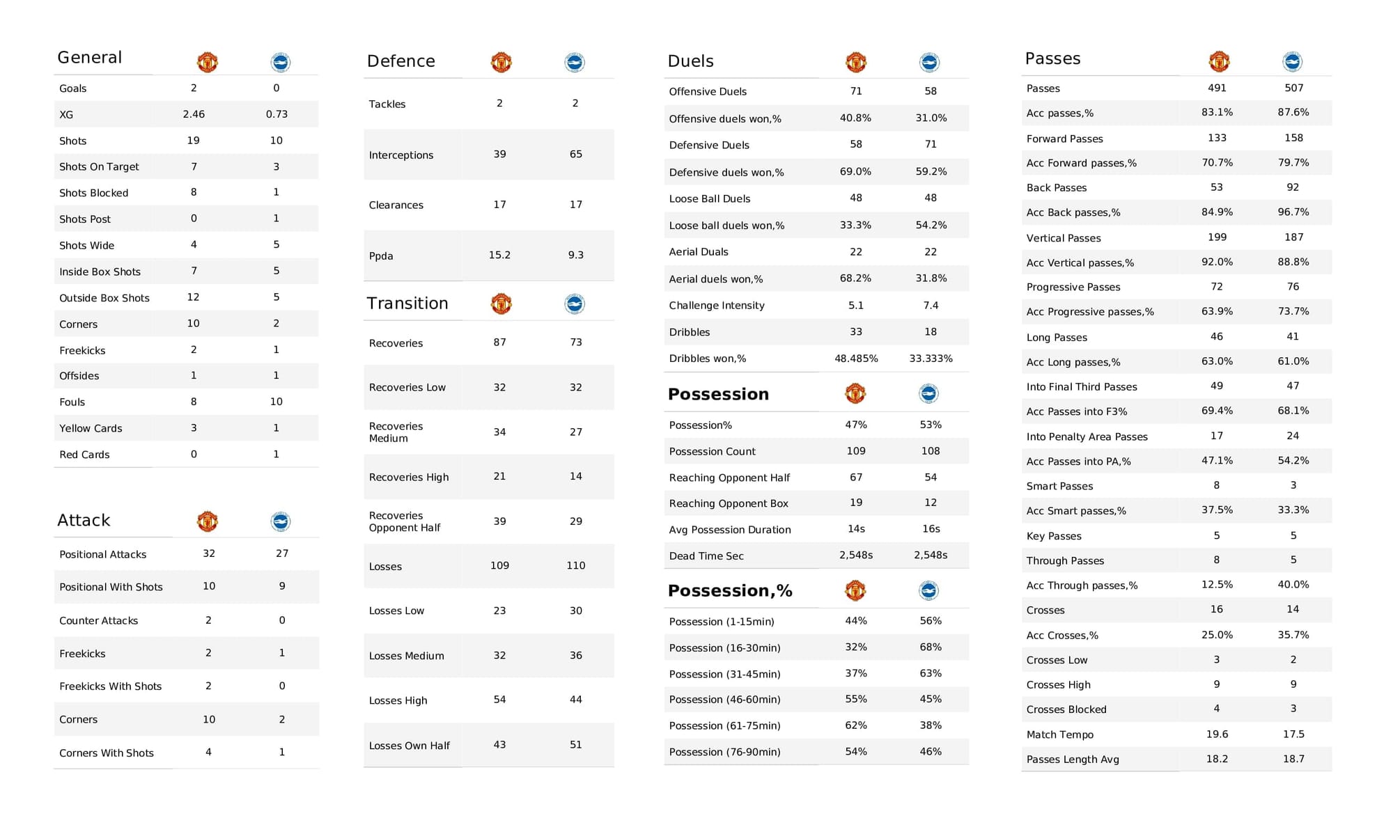 Premier League 2021/22: Man United vs Brighton - post-match data viz and stats