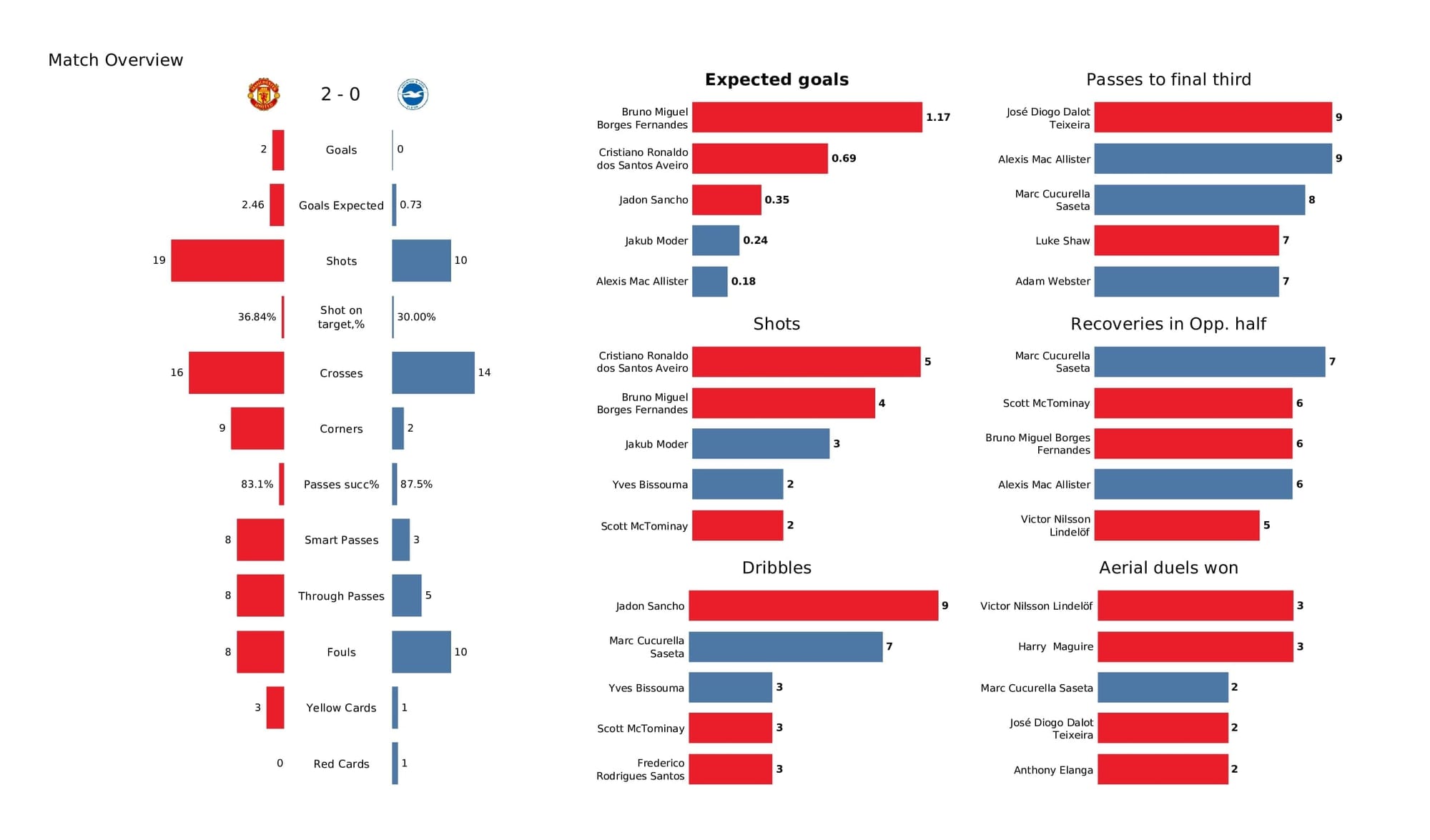 Premier League 2021/22: Man United vs Brighton - post-match data viz and stats