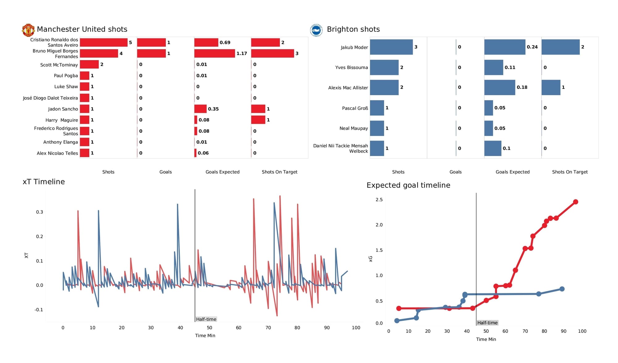 Premier League 2021/22: Man United vs Brighton - post-match data viz and stats