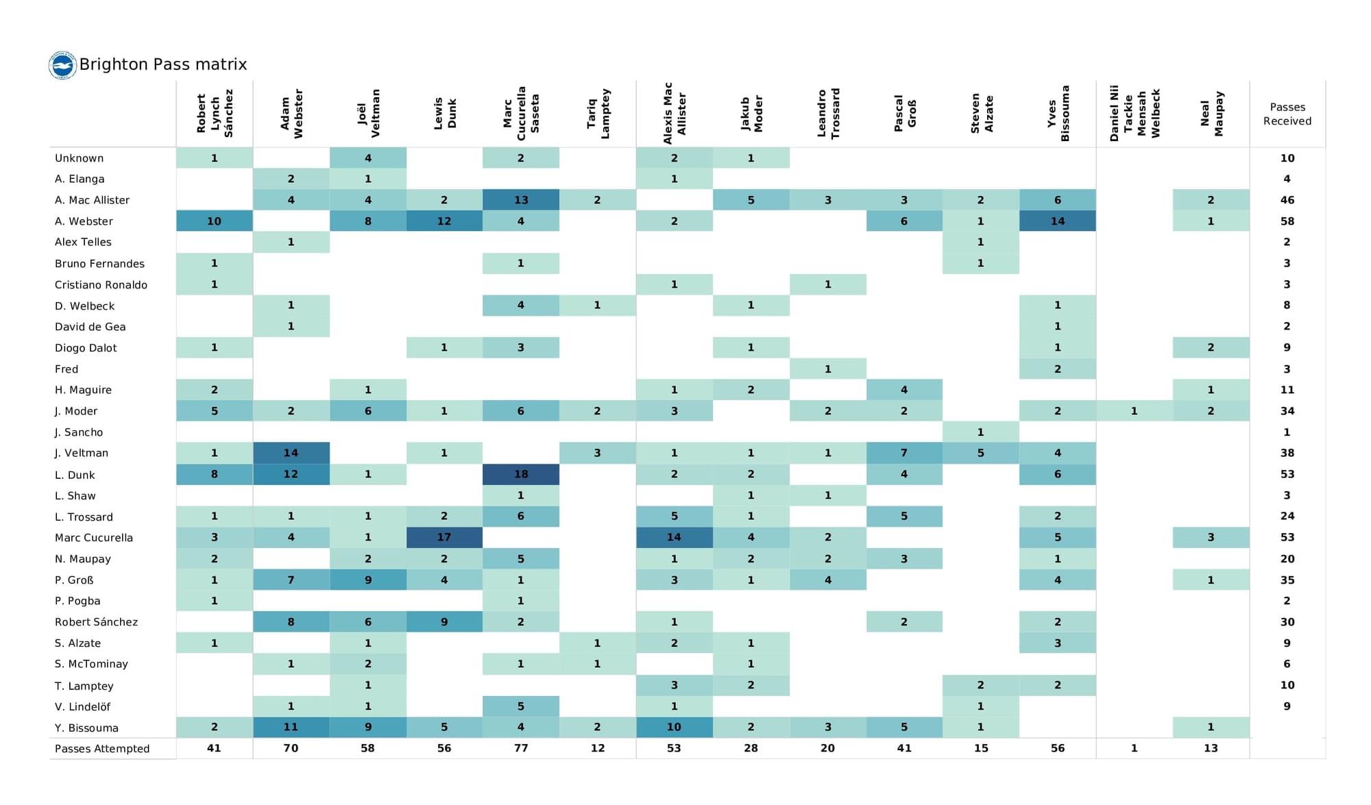 Premier League 2021/22: Man United vs Brighton - post-match data viz and stats