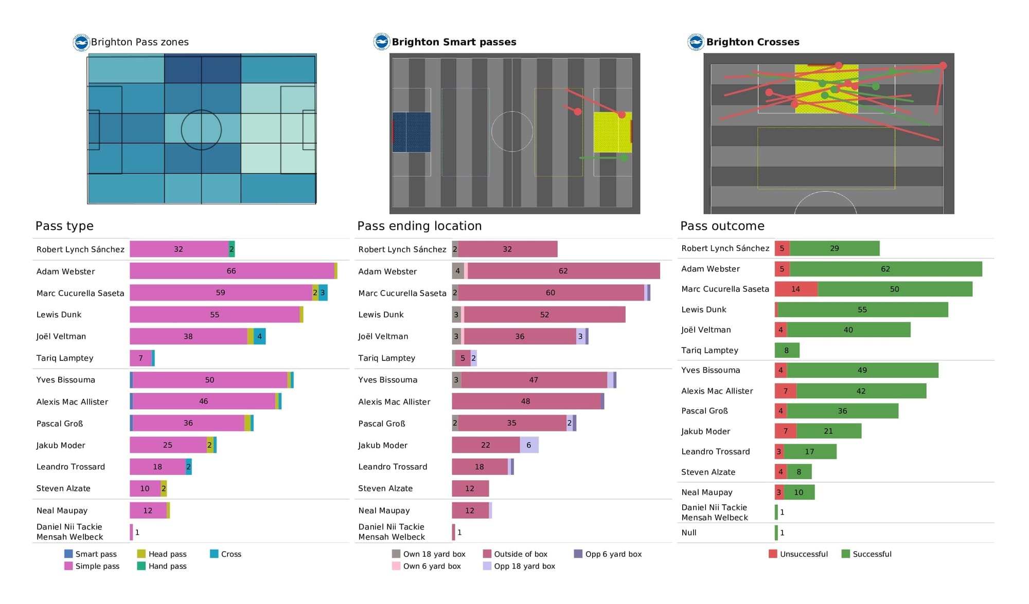 Premier League 2021/22: Man United vs Brighton - post-match data viz and stats