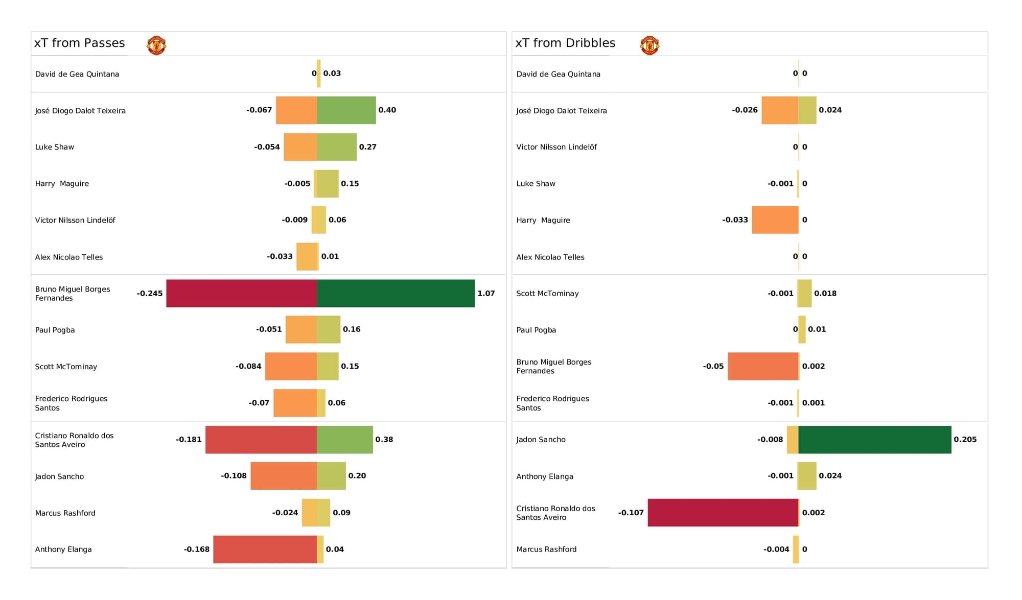 Premier League 2021/22: Man United vs Brighton - post-match data viz and stats