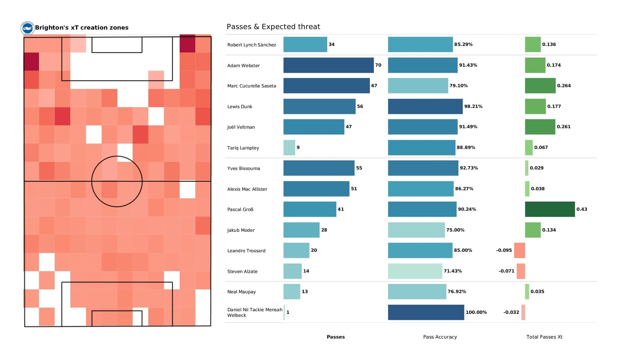 Premier League 2021/22: Man United vs Brighton - post-match data viz and stats