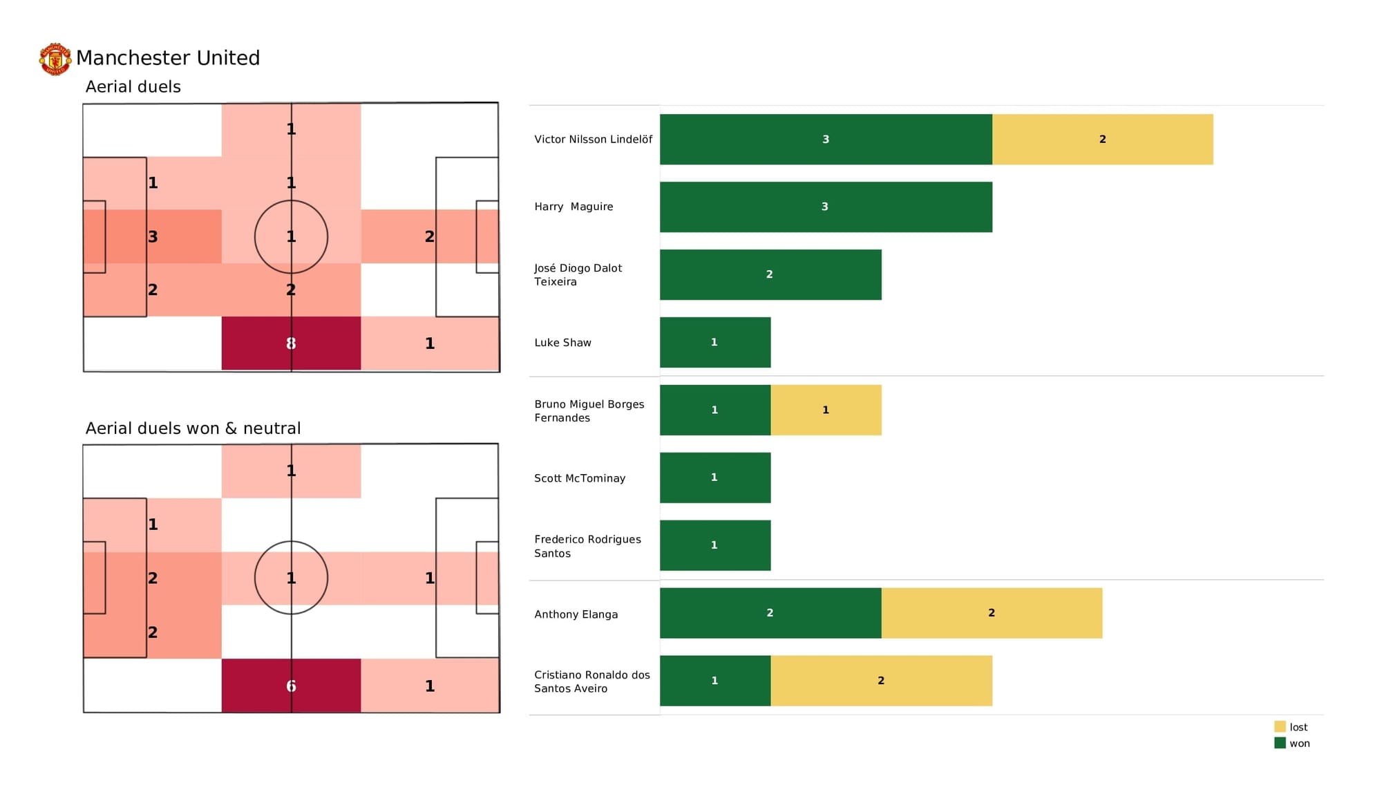 Premier League 2021/22: Man United vs Brighton - post-match data viz and stats