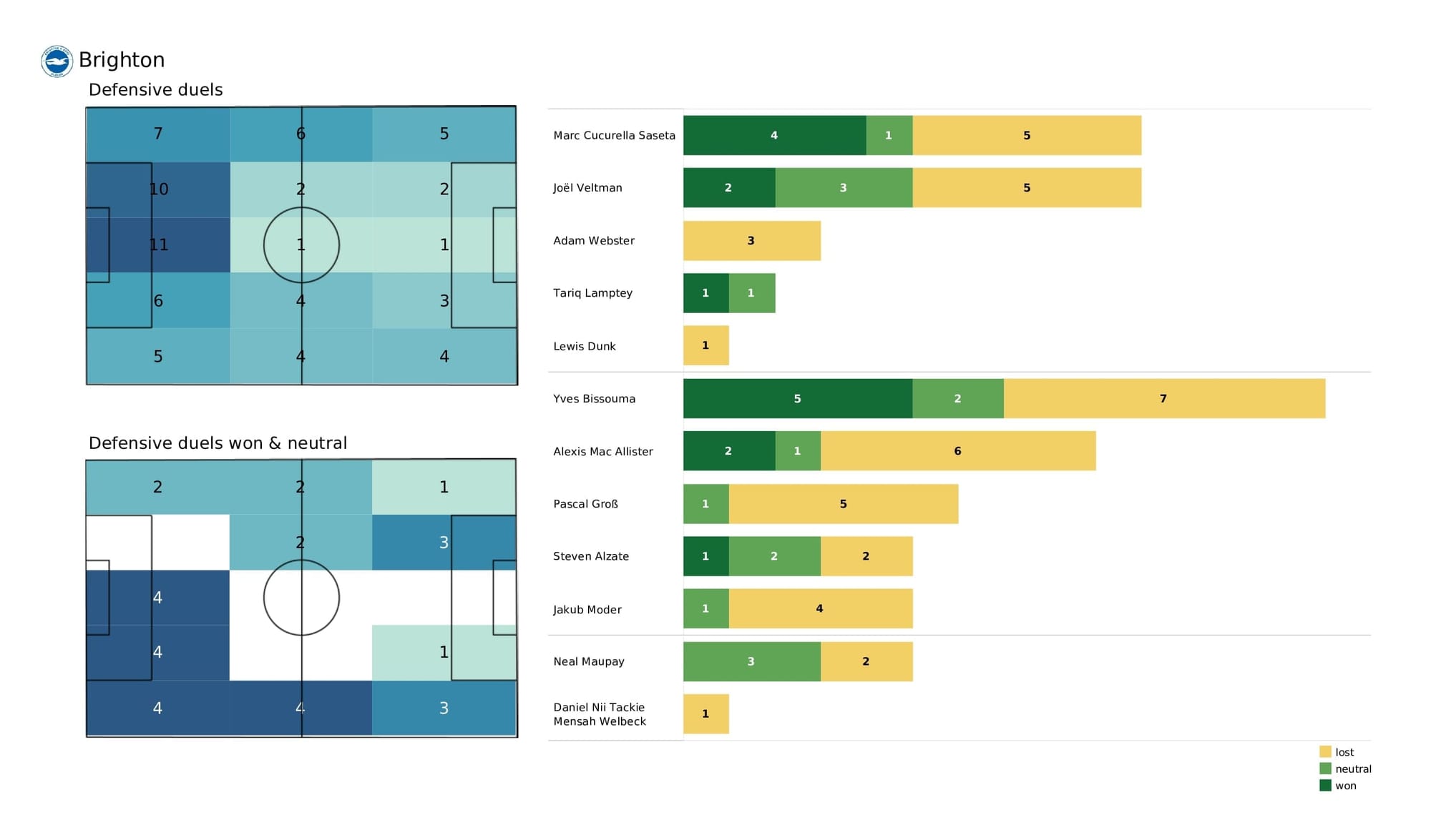 Premier League 2021/22: Man United vs Brighton - post-match data viz and stats