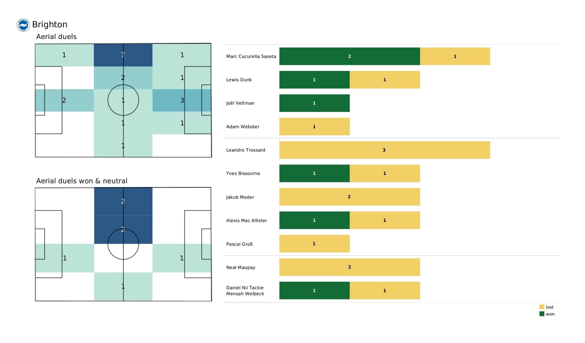 Premier League 2021/22: Man United vs Brighton - post-match data viz and stats