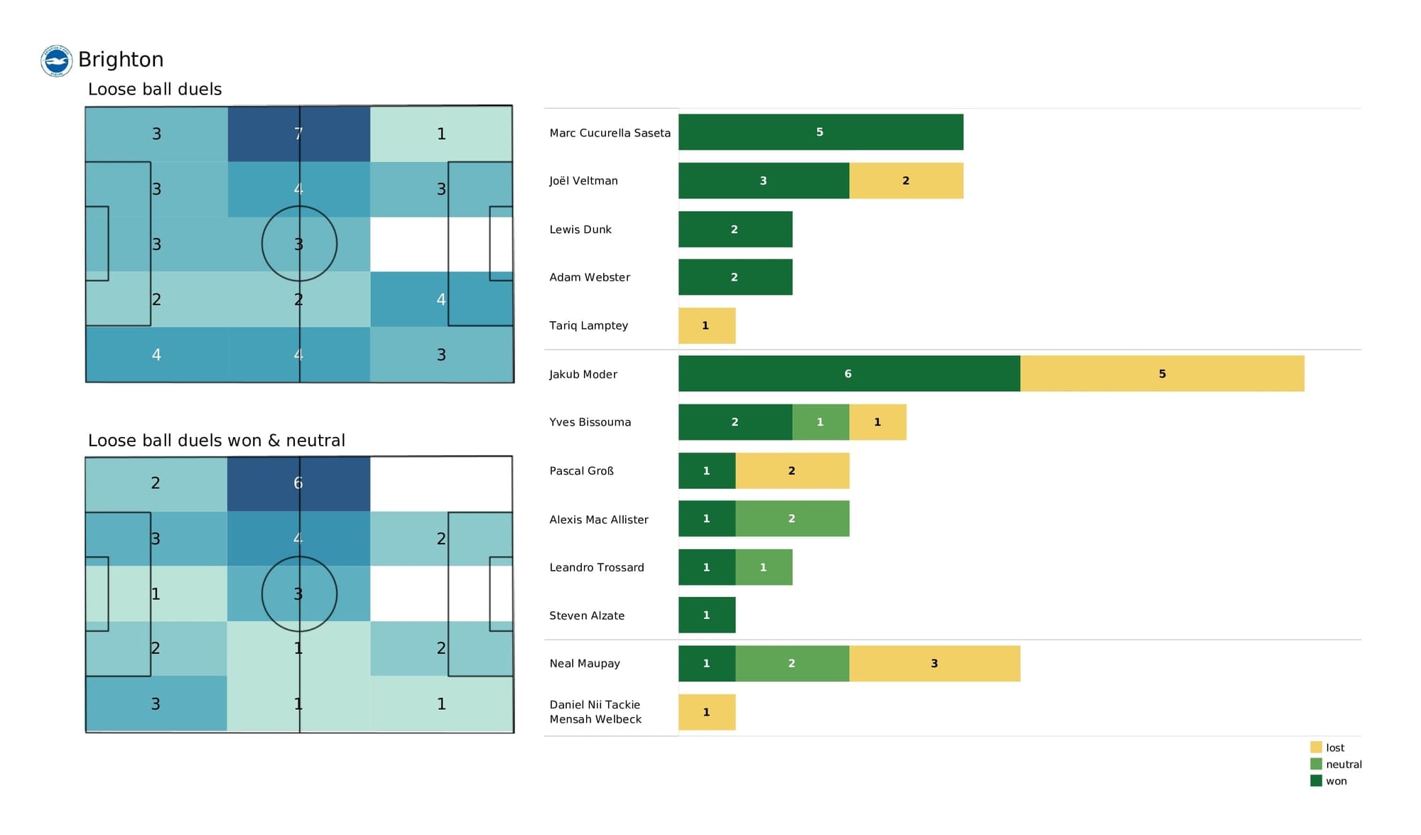 Premier League 2021/22: Man United vs Brighton - post-match data viz and stats