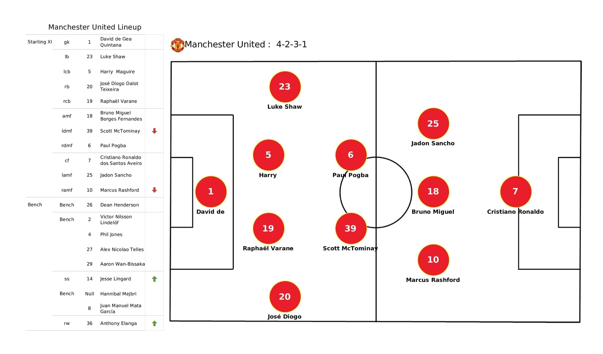 Premier League 2021/22: Man United vs Southampton - post-match data viz and stats