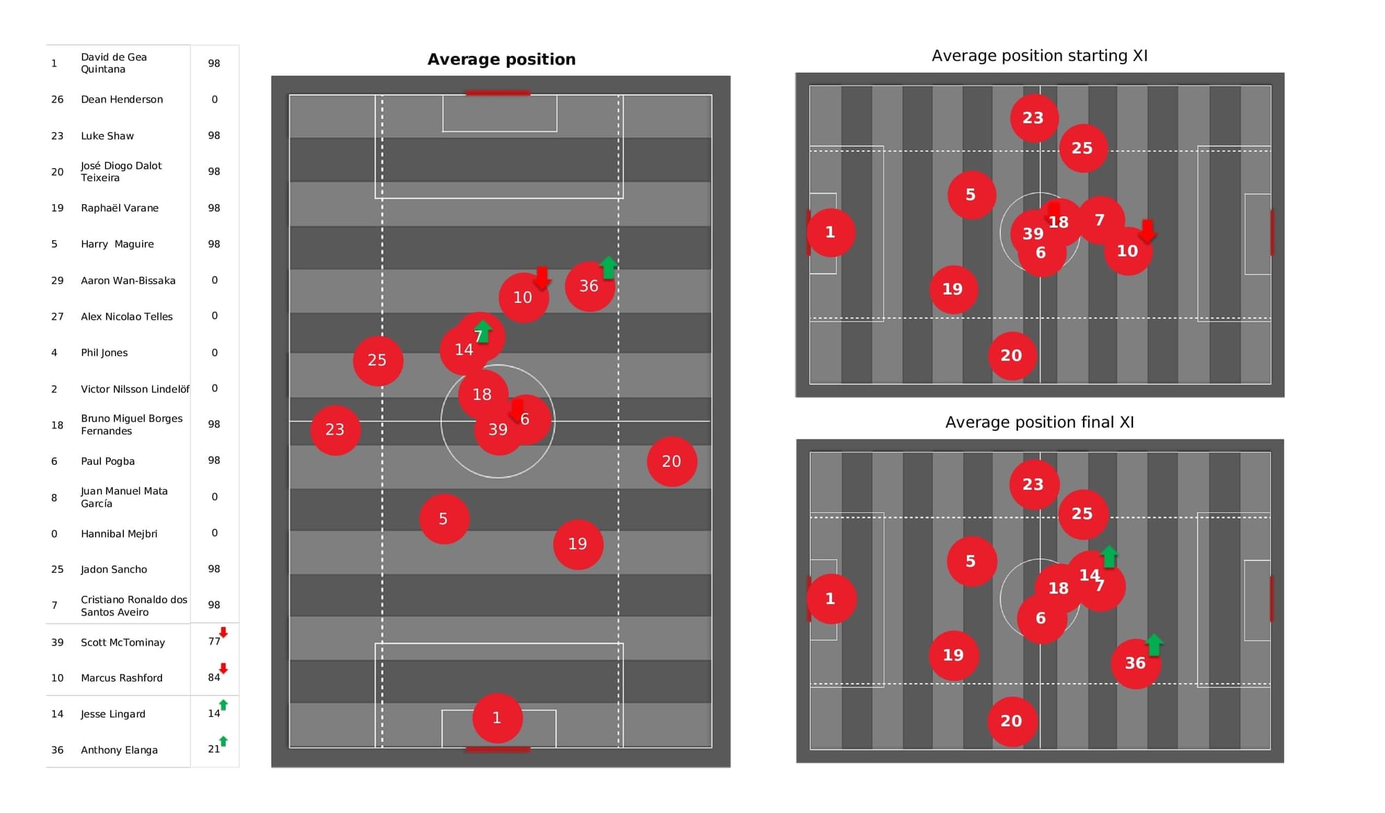 Premier League 2021/22: Man United vs Southampton - post-match data viz and stats