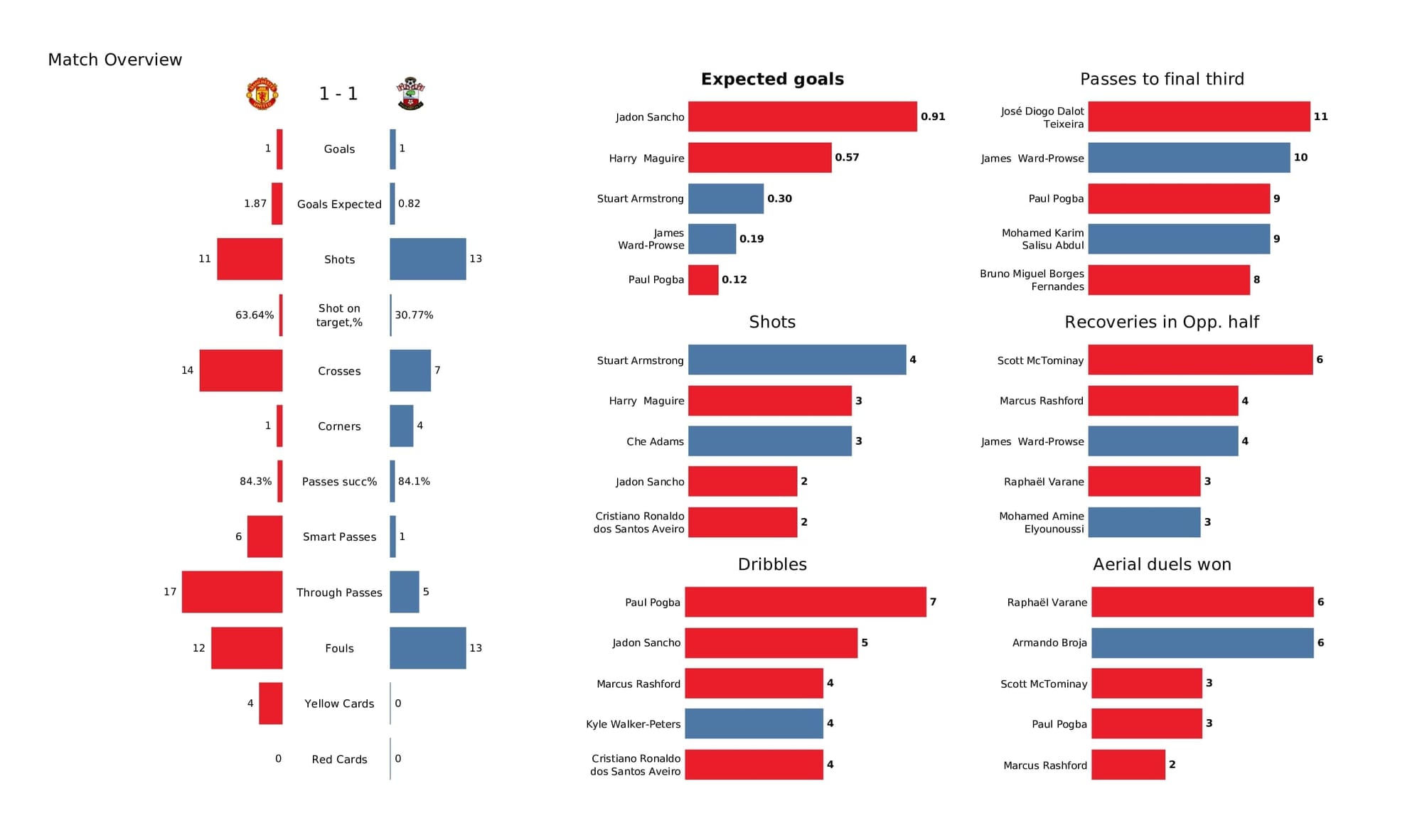 Premier League 2021/22: Man United vs Southampton - post-match data viz and stats