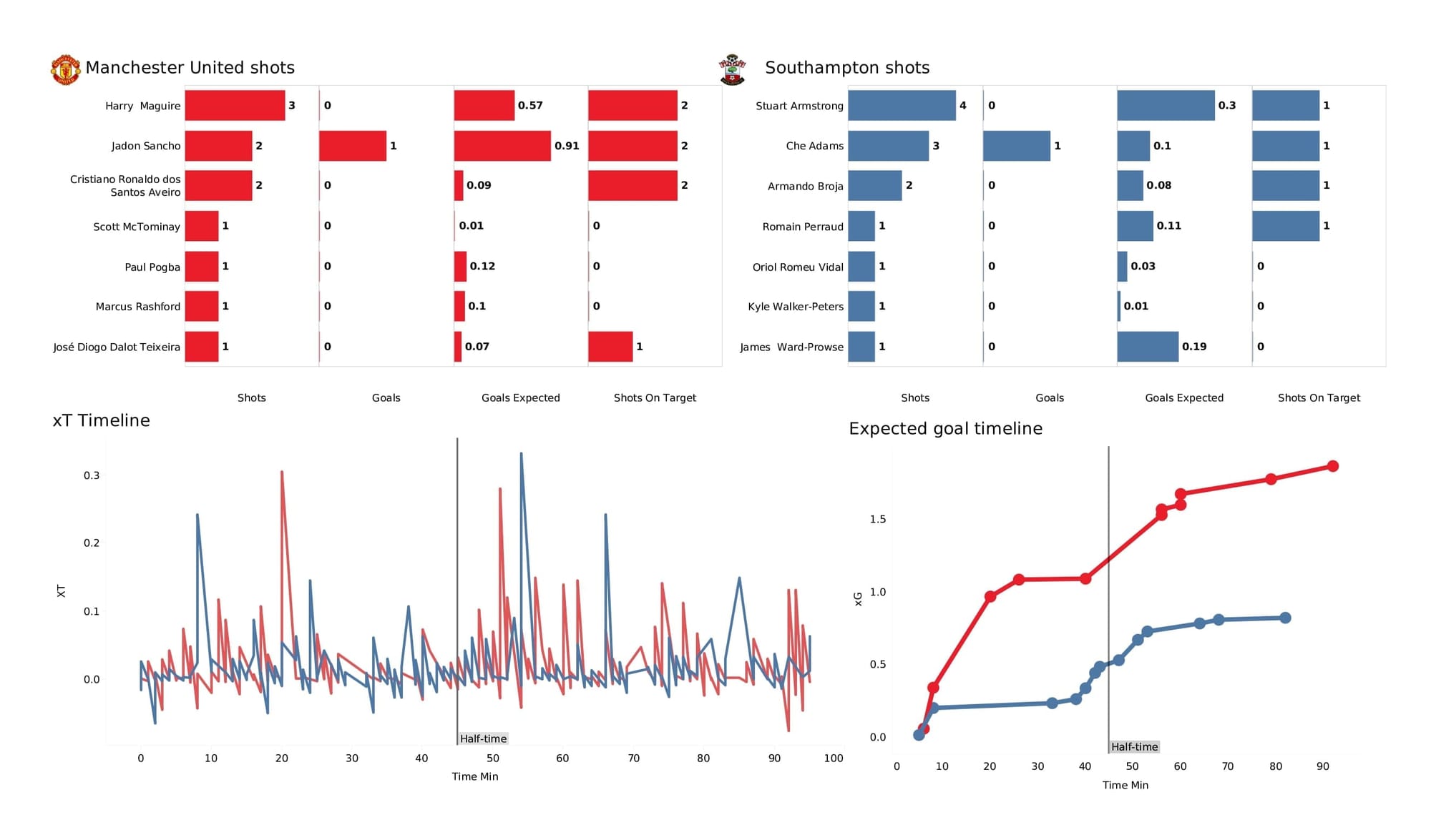 Premier League 2021/22: Man United vs Southampton - post-match data viz and stats