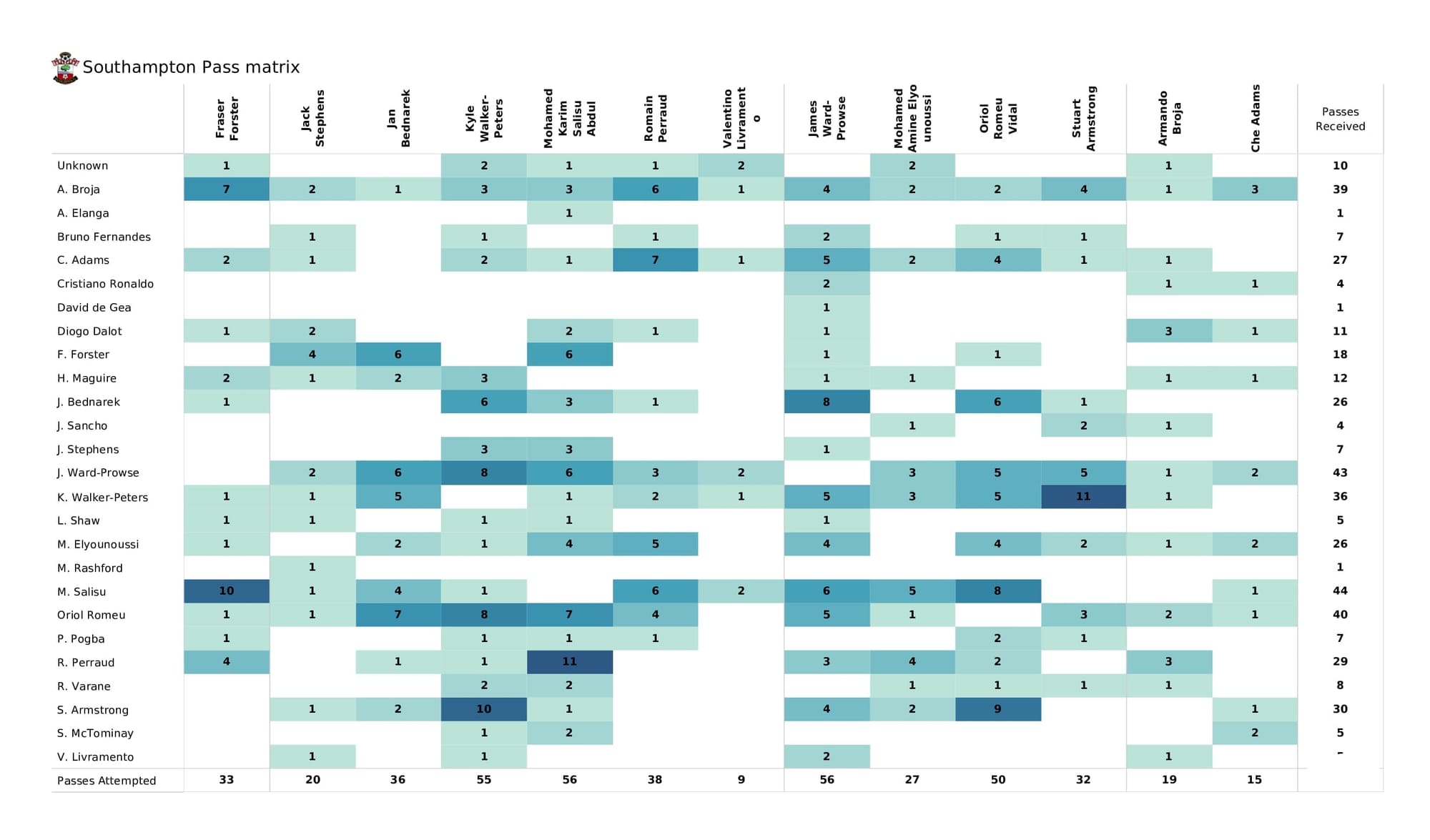 Premier League 2021/22: Man United vs Southampton - post-match data viz and stats