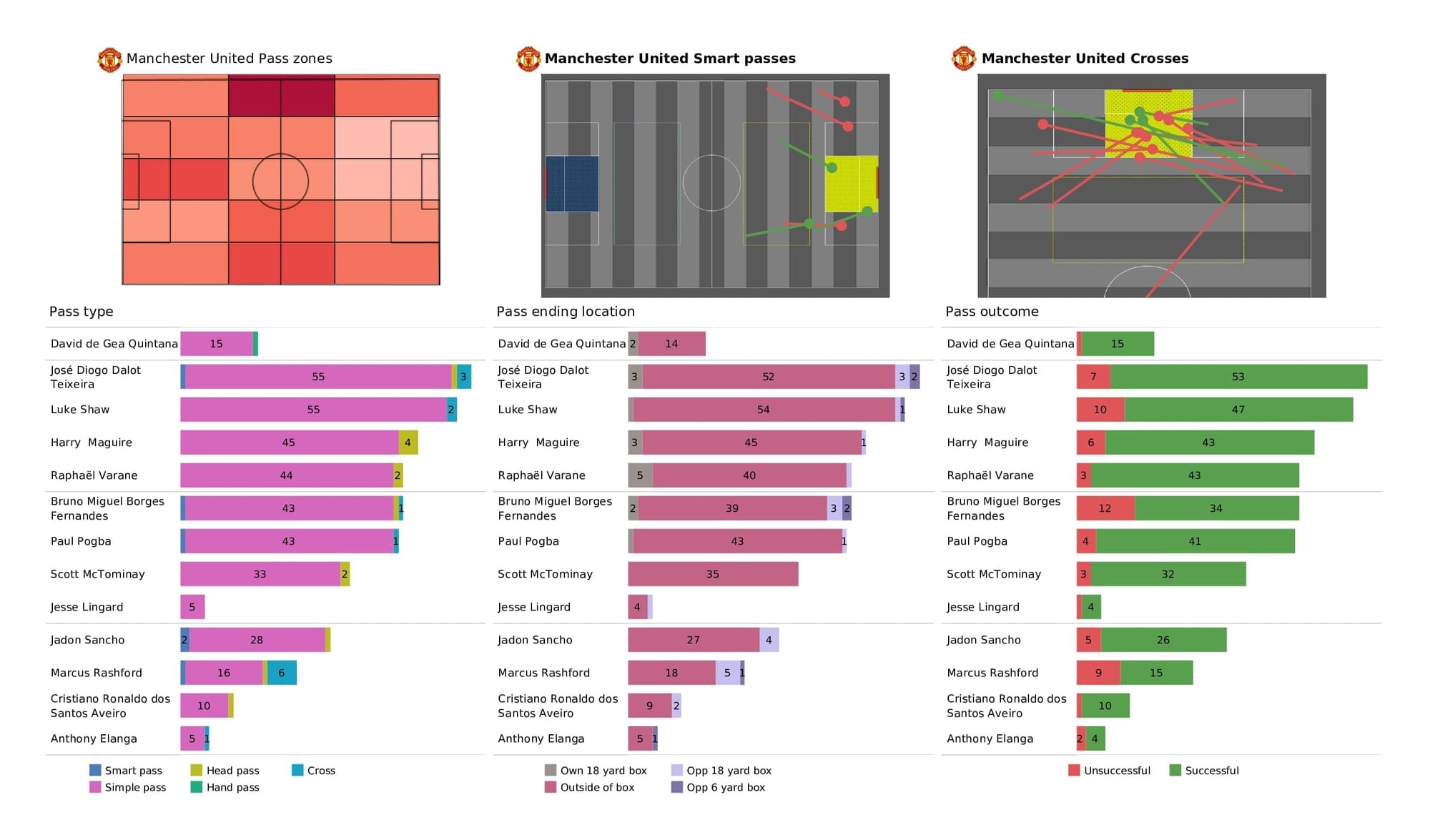 Premier League 2021/22: Man United vs Southampton - post-match data viz and stats