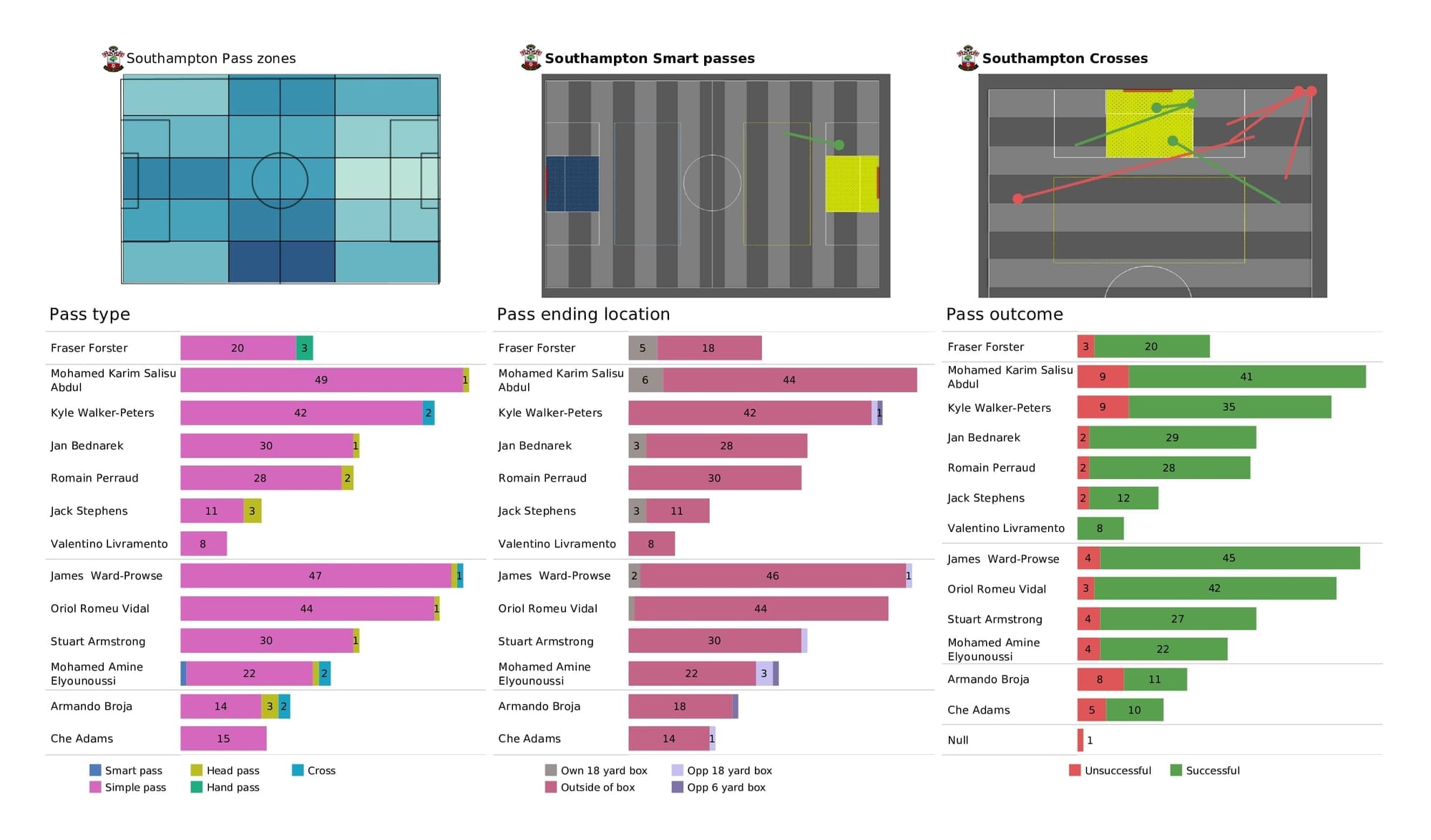 Premier League 2021/22: Man United vs Southampton - post-match data viz and stats