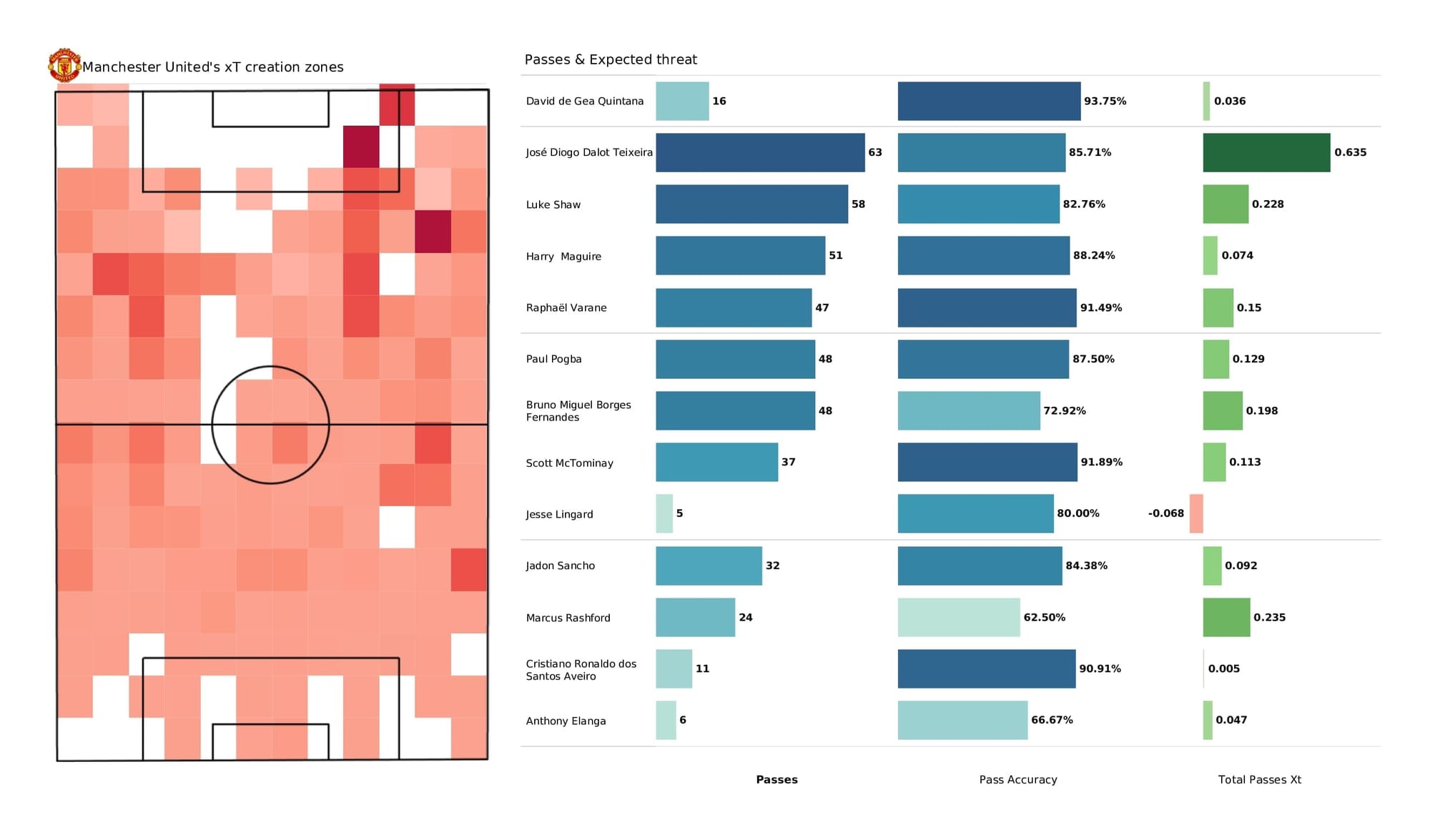 Premier League 2021/22: Man United vs Southampton - post-match data viz and stats