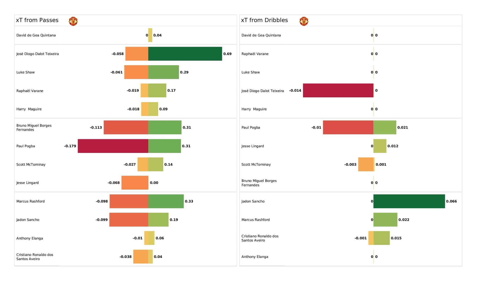 Premier League 2021/22: Man United vs Southampton - post-match data viz and stats