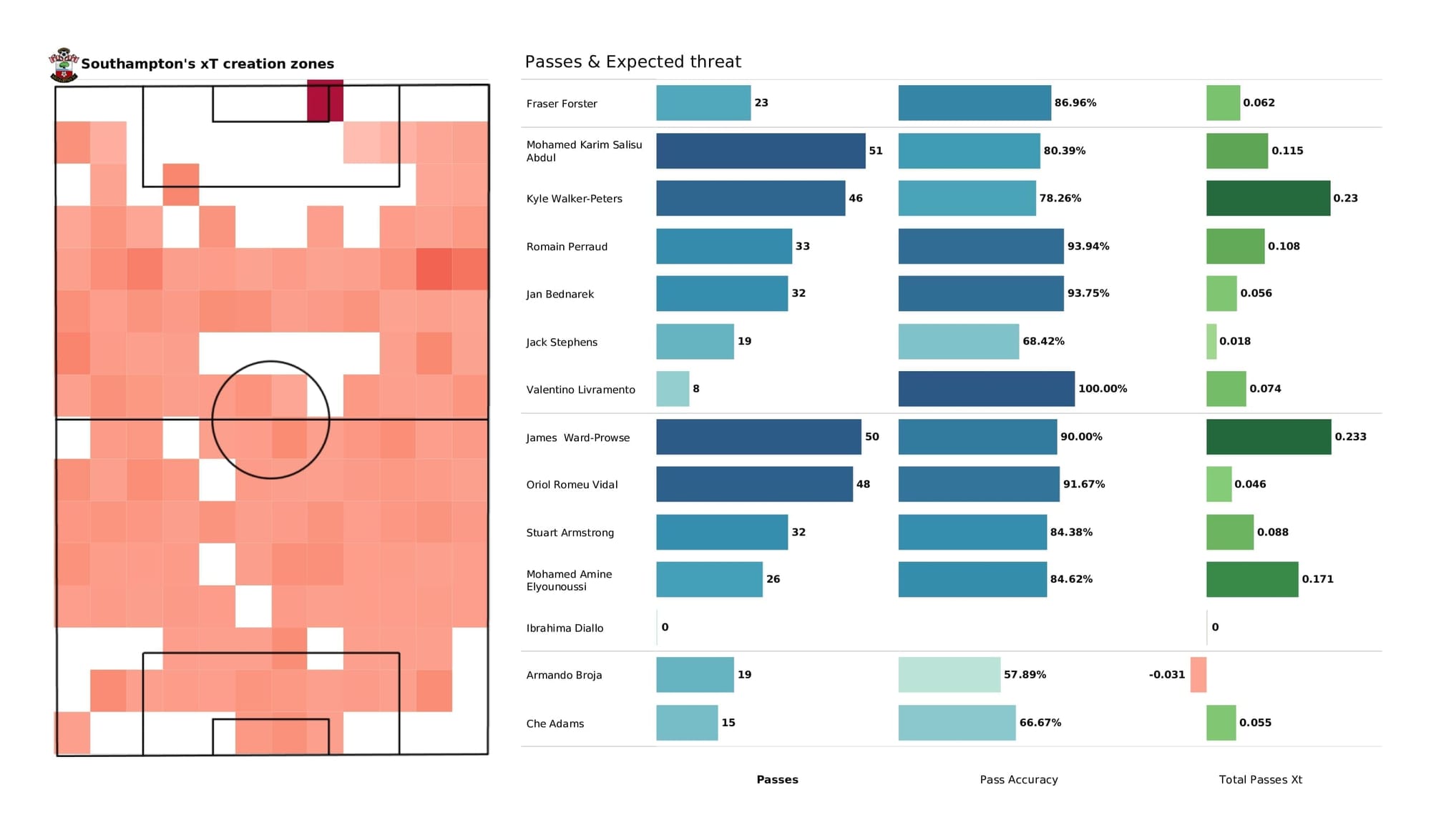 Premier League 2021/22: Man United vs Southampton - post-match data viz and stats